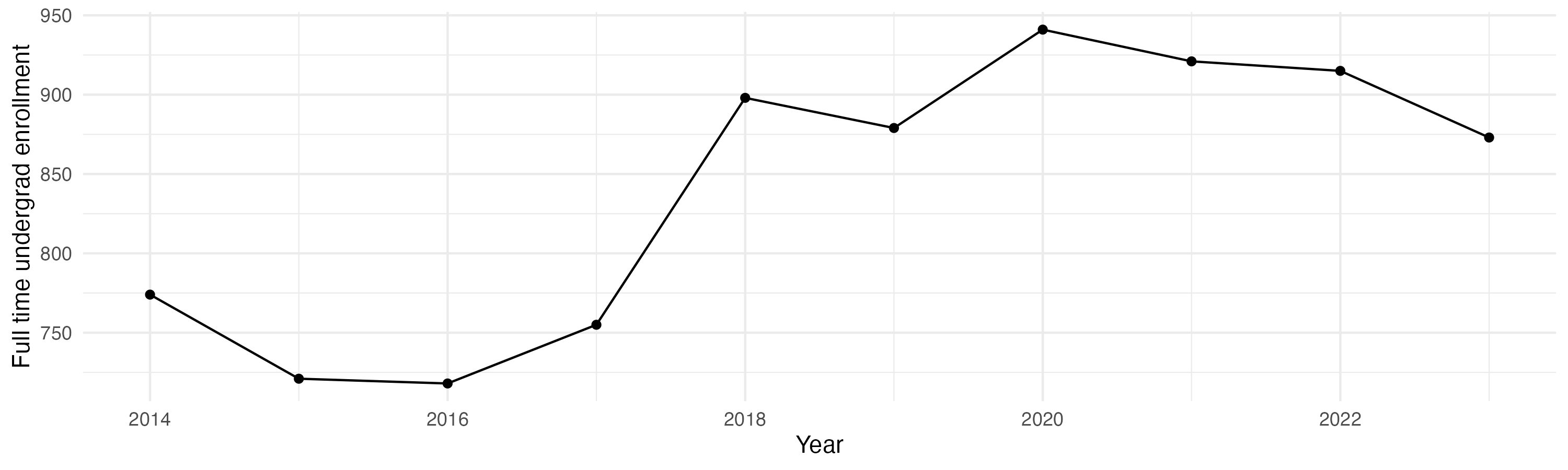 Line plot showing the the full time undergraduate enrollment over time