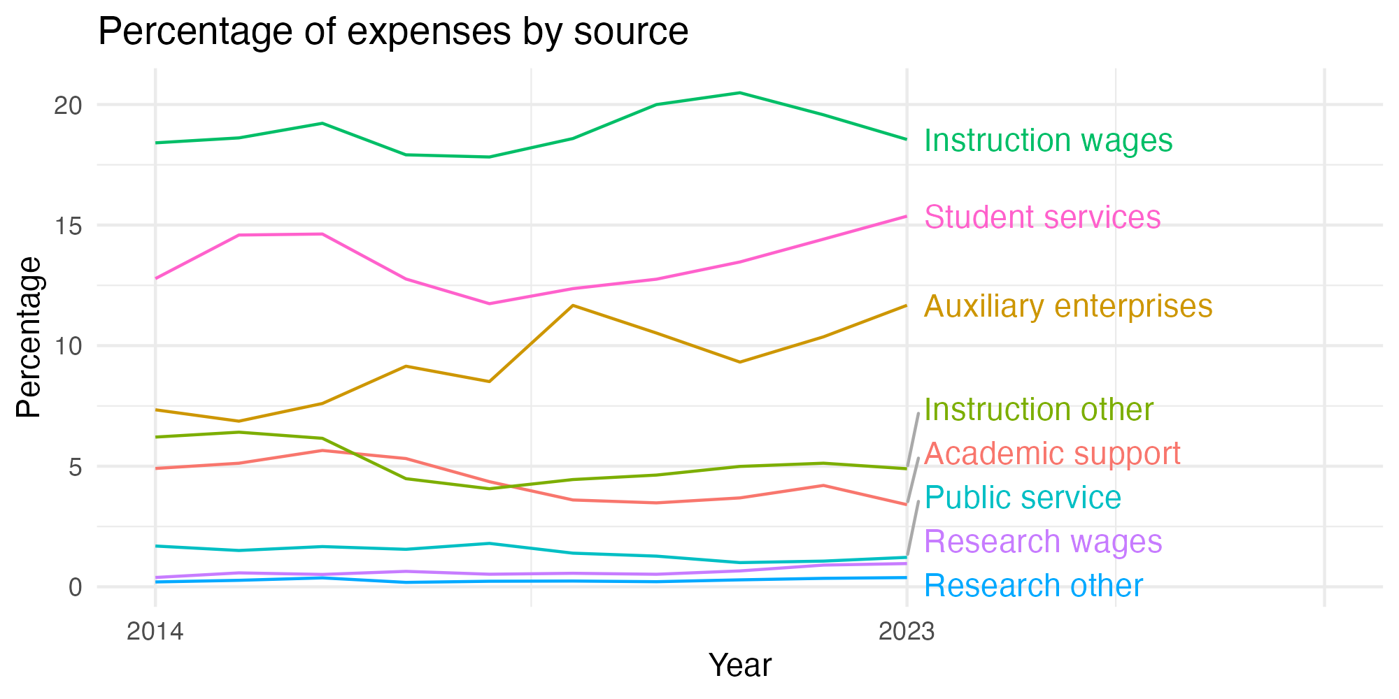 Line plot showing expenses by category over time.