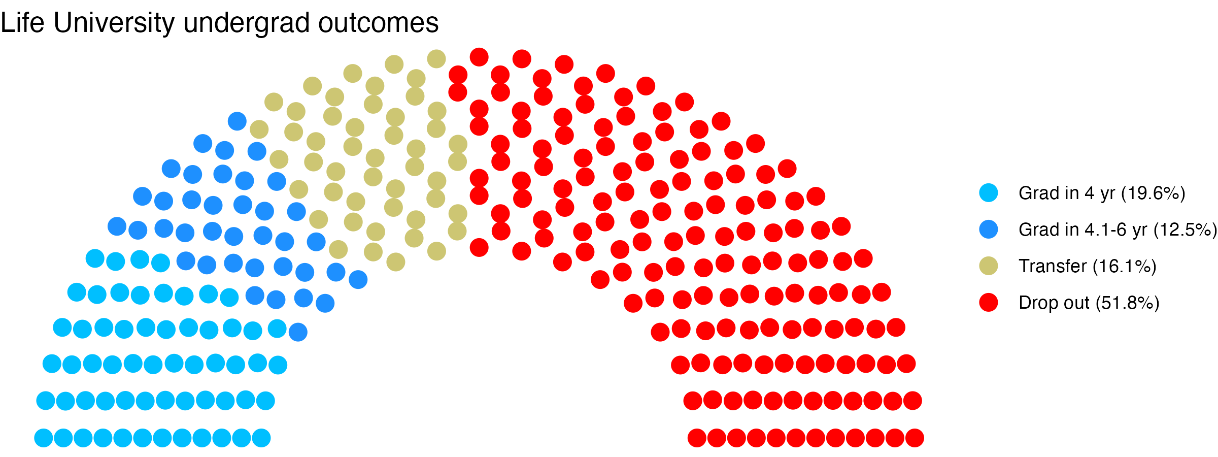 Parliament plot showing the outcomes for full time undergraduates
