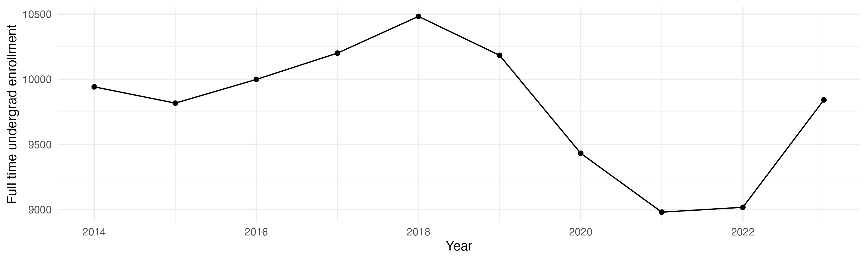 Line plot showing the the full time undergraduate enrollment over time