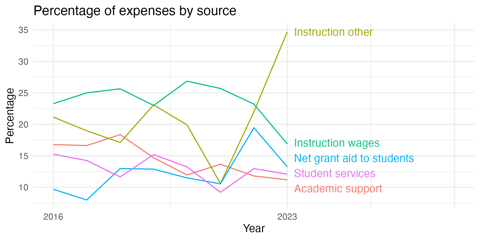 Line plot showing expenses by category over time.