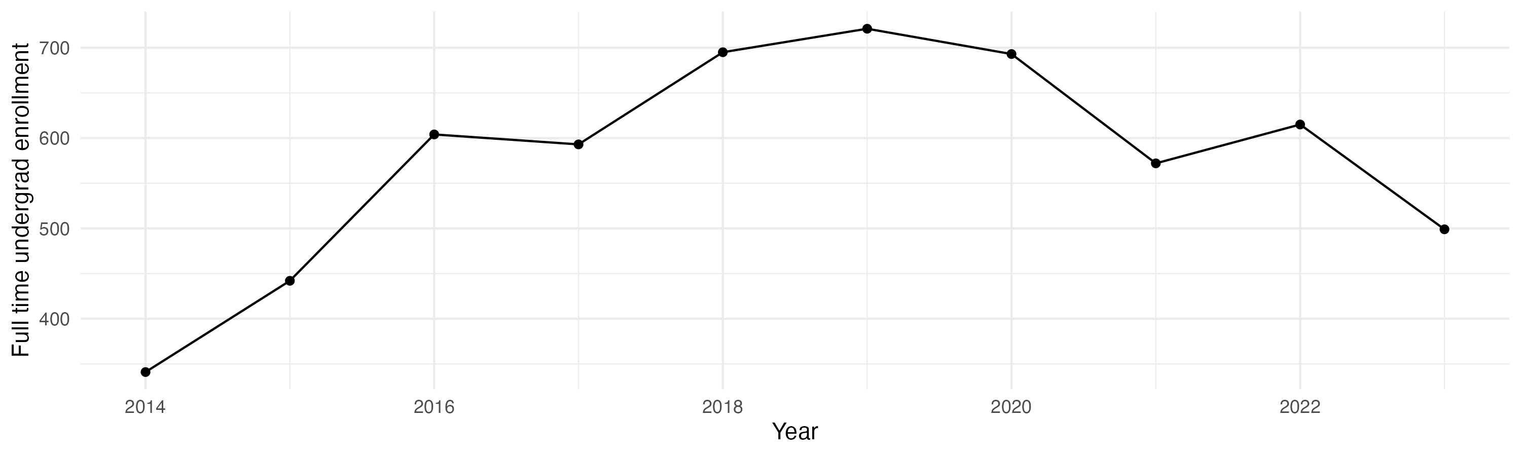 Line plot showing the the full time undergraduate enrollment over time