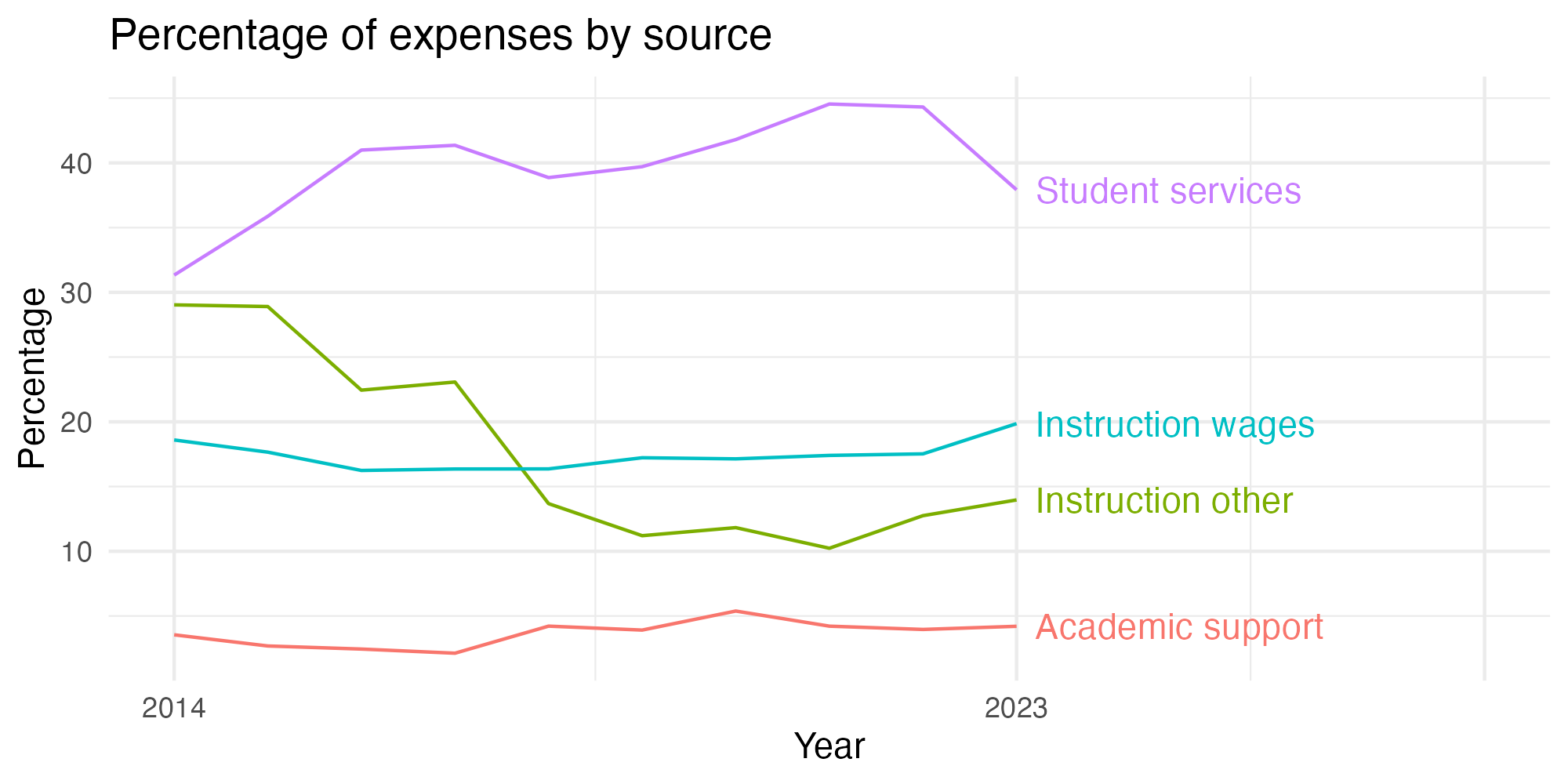 Line plot showing expenses by category over time.