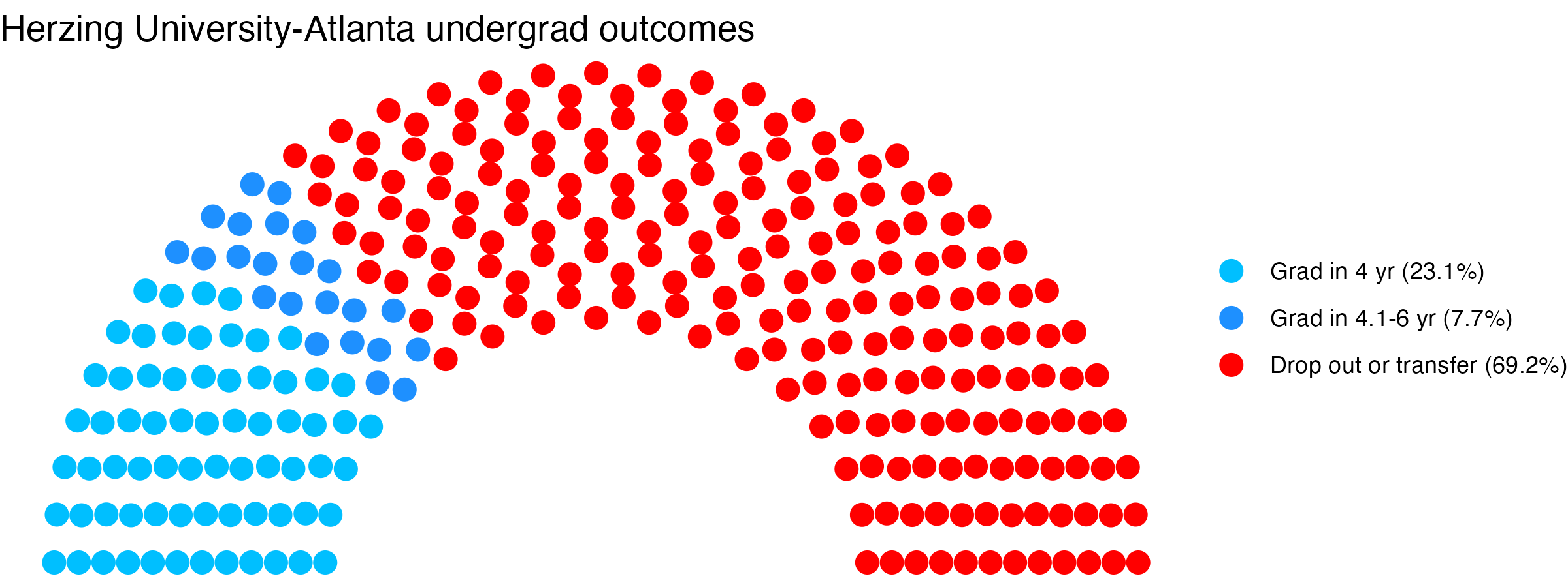 Parliament plot showing the outcomes for full time undergraduates