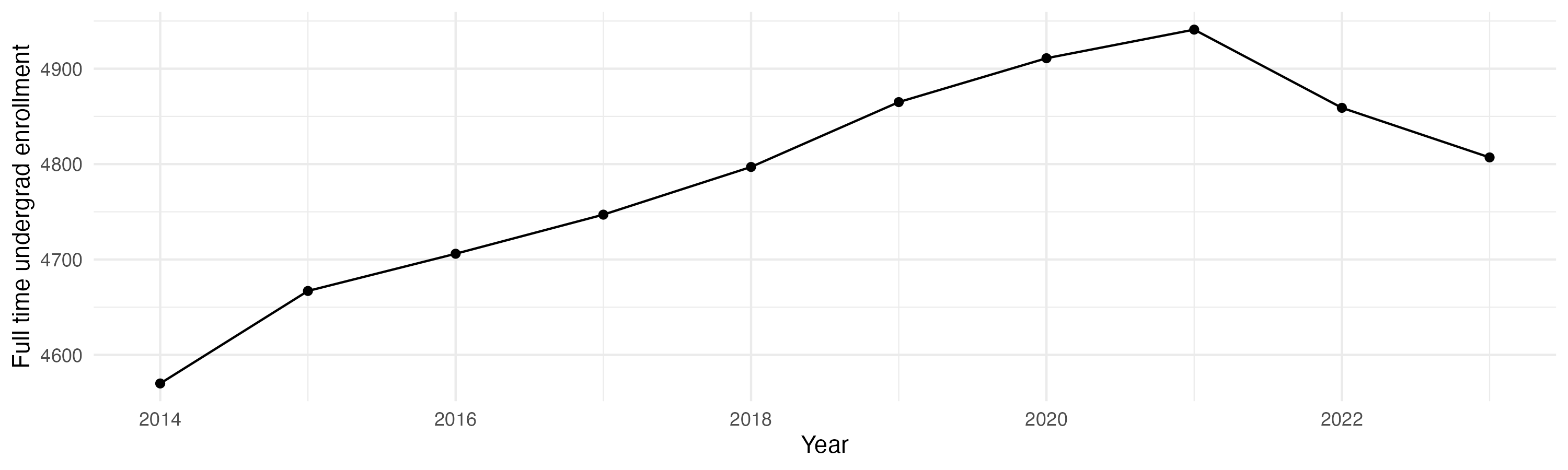 Line plot showing the the full time undergraduate enrollment over time