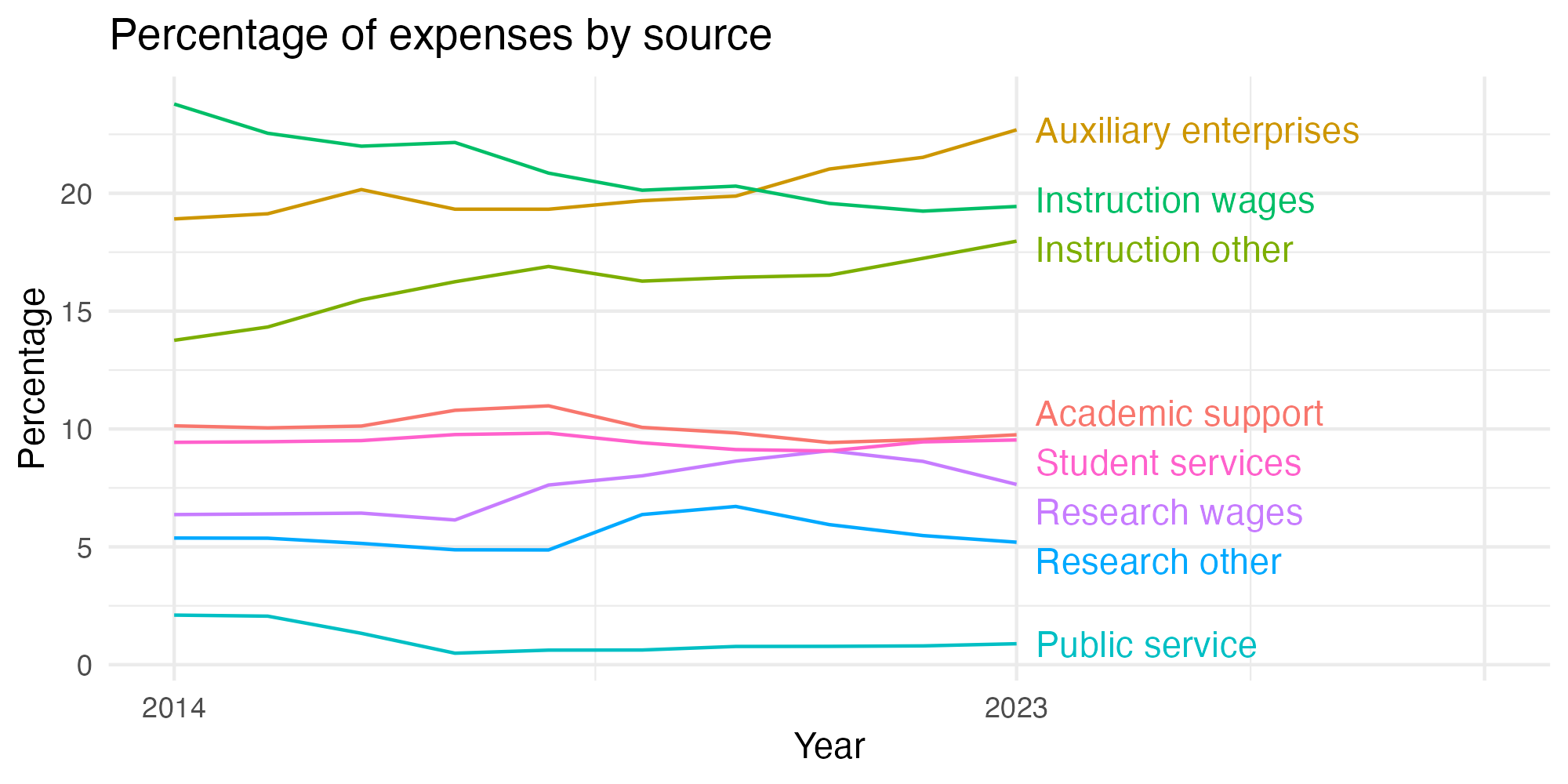 Line plot showing expenses by category over time.