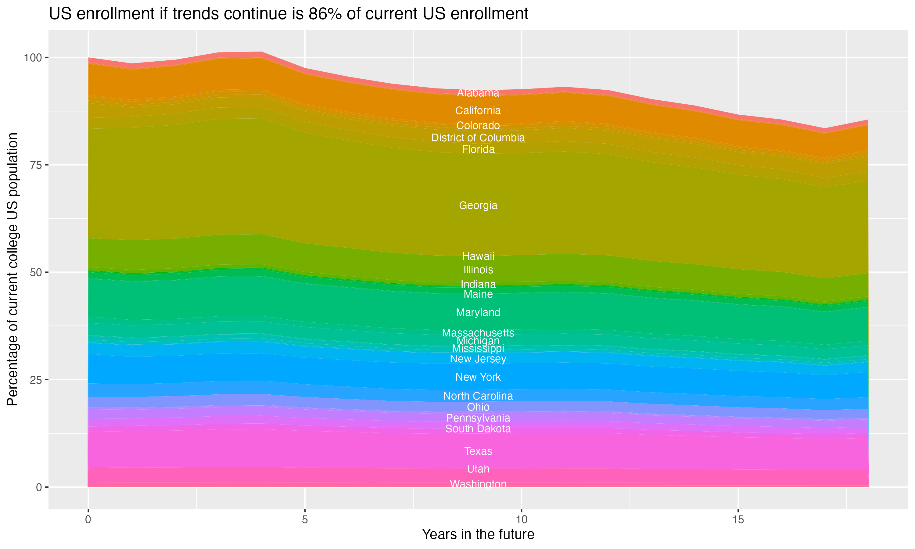 Stacked area plot showing trends if enrollment of 18 year olds per state stay constant; it will be 86percent of the current population.