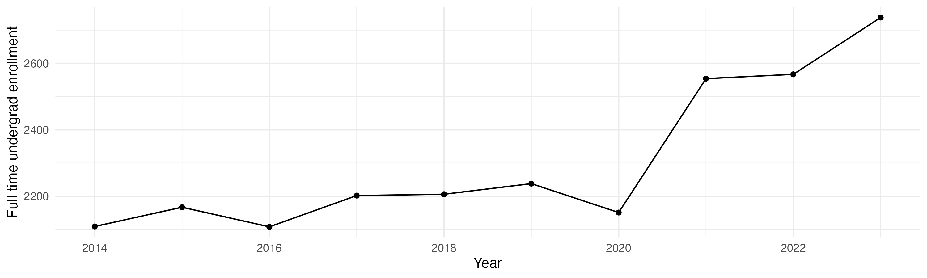 Line plot showing the the full time undergraduate enrollment over time