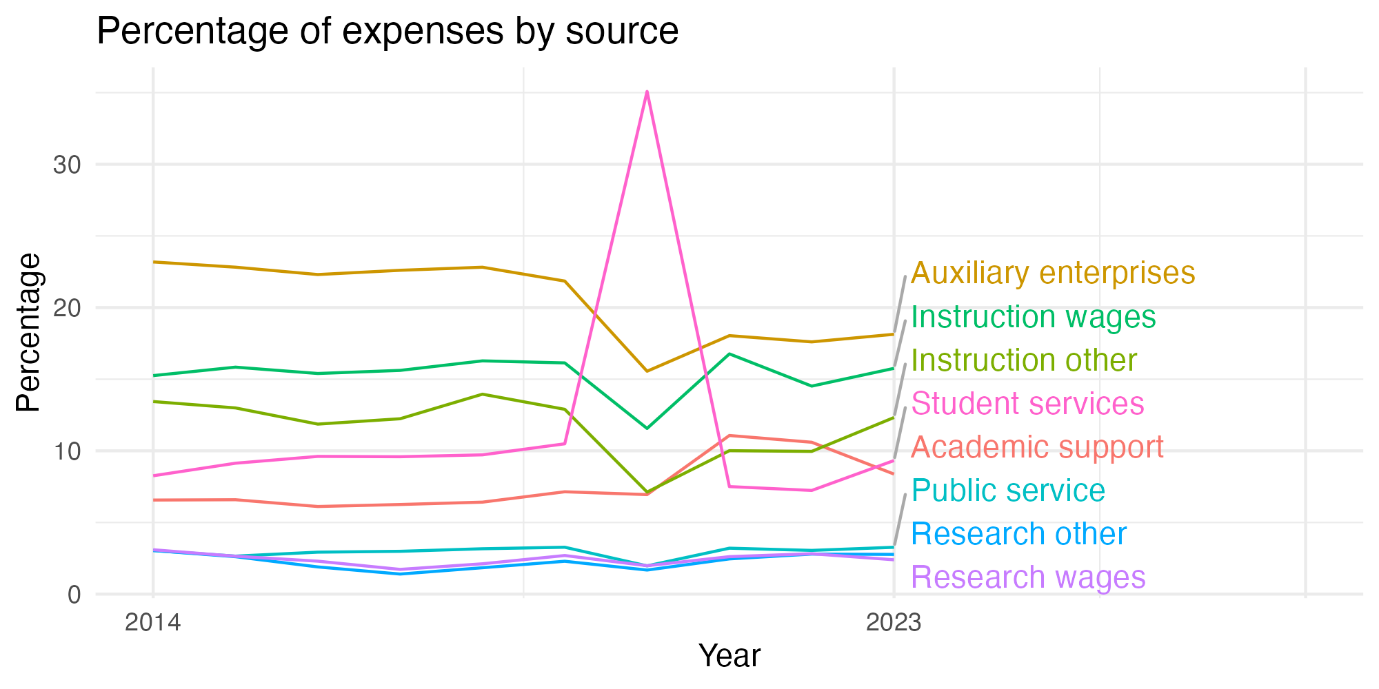 Line plot showing expenses by category over time.