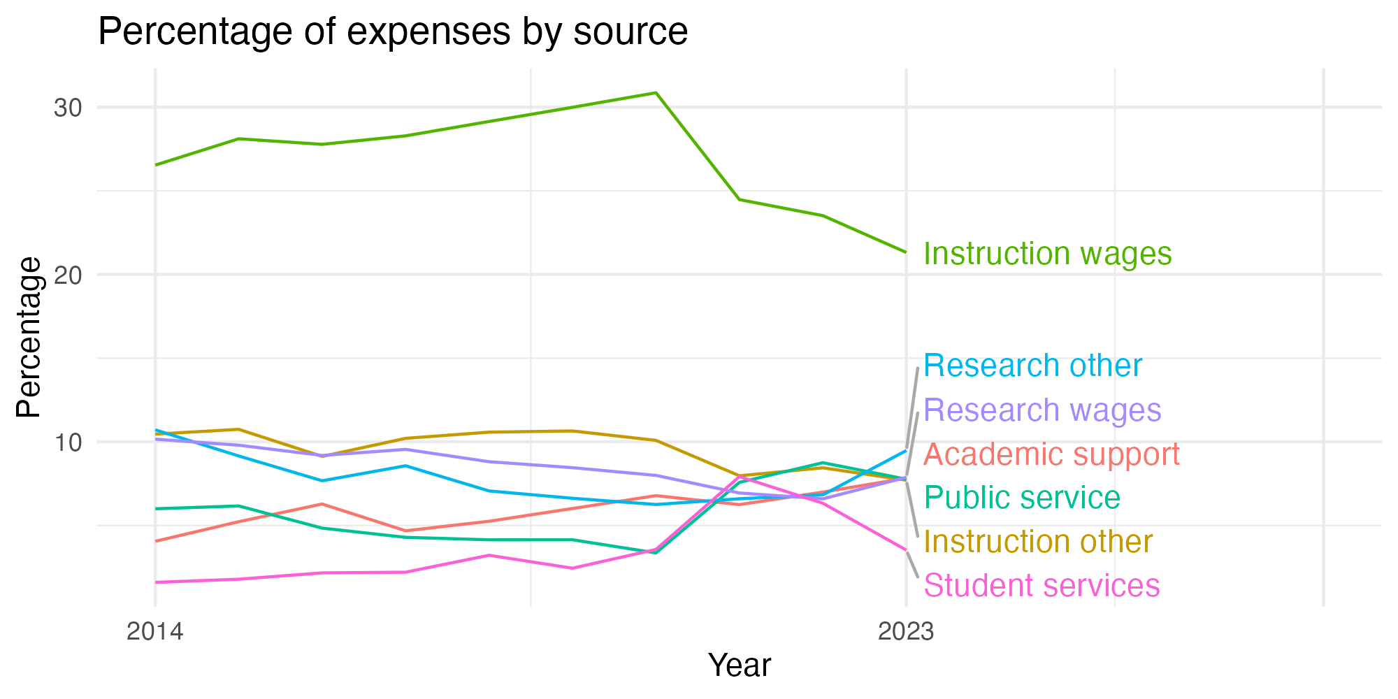 Line plot showing expenses by category over time.