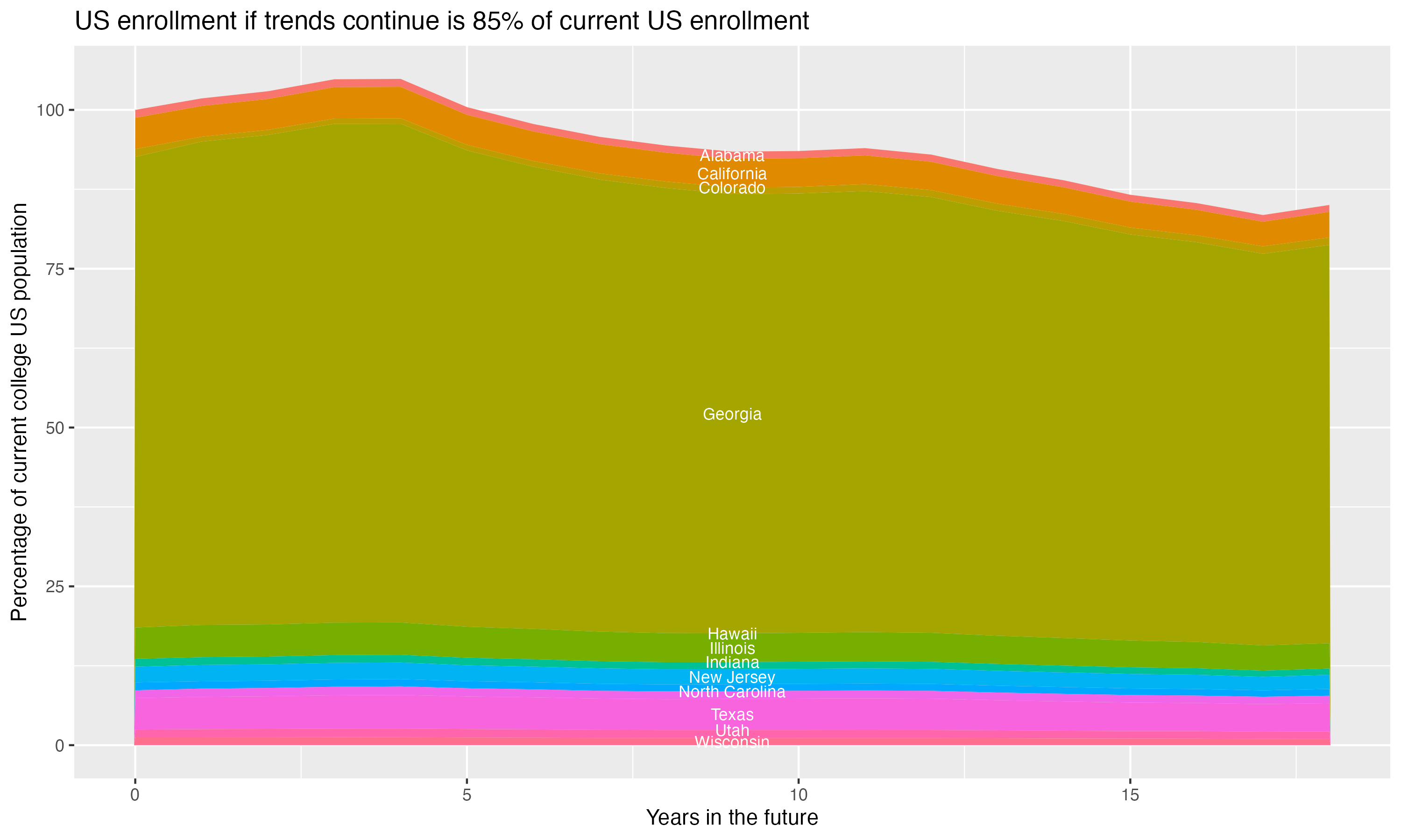 Stacked area plot showing trends if enrollment of 18 year olds per state stay constant; it will be 85percent of the current population.