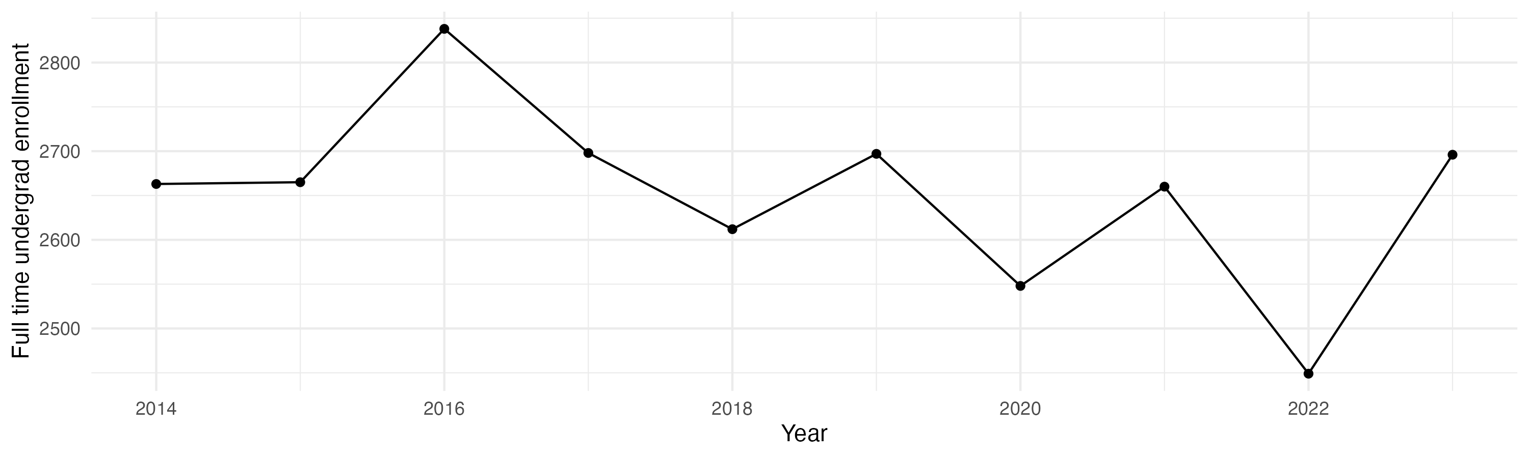Line plot showing the the full time undergraduate enrollment over time