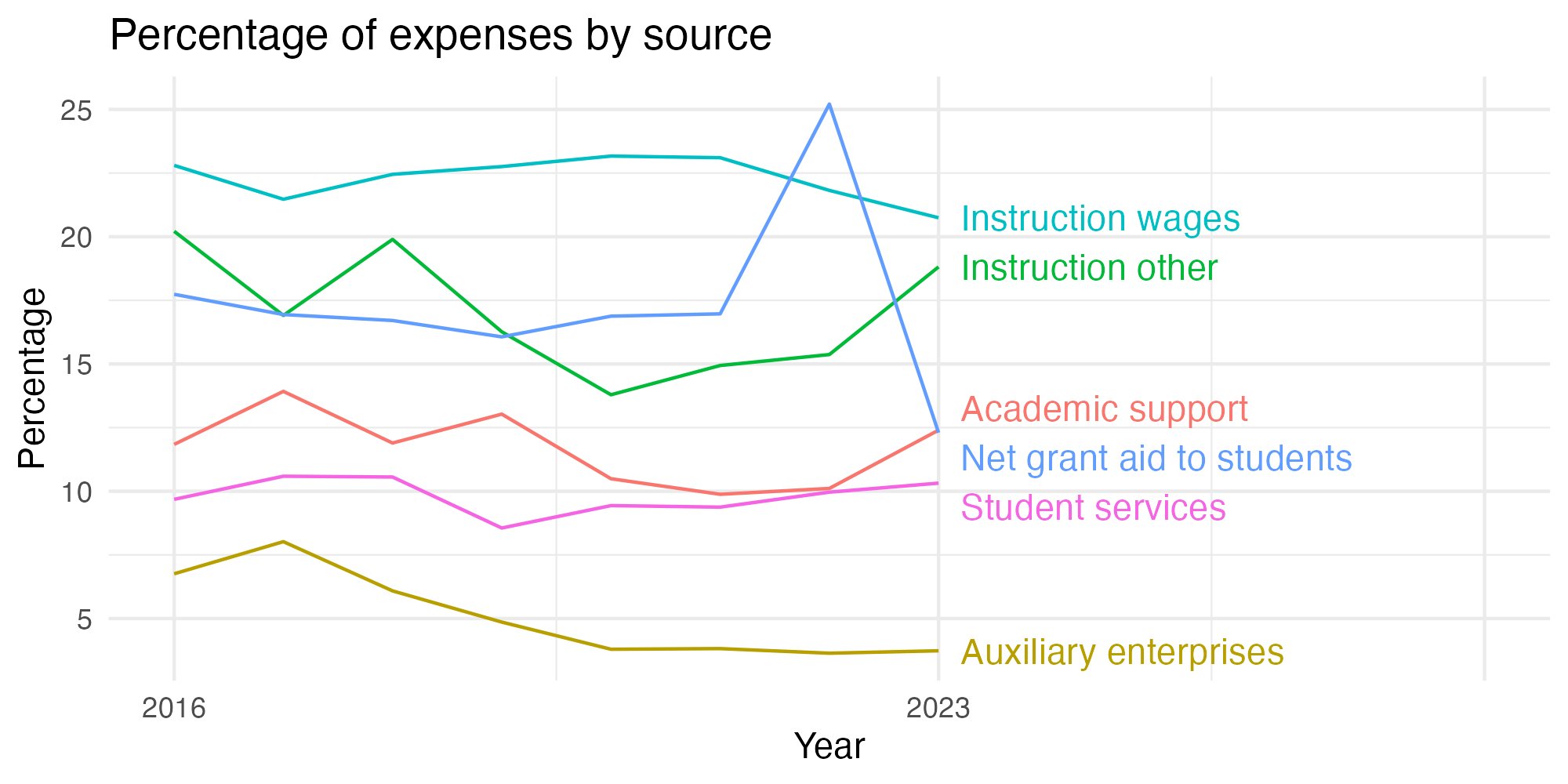 Line plot showing expenses by category over time.