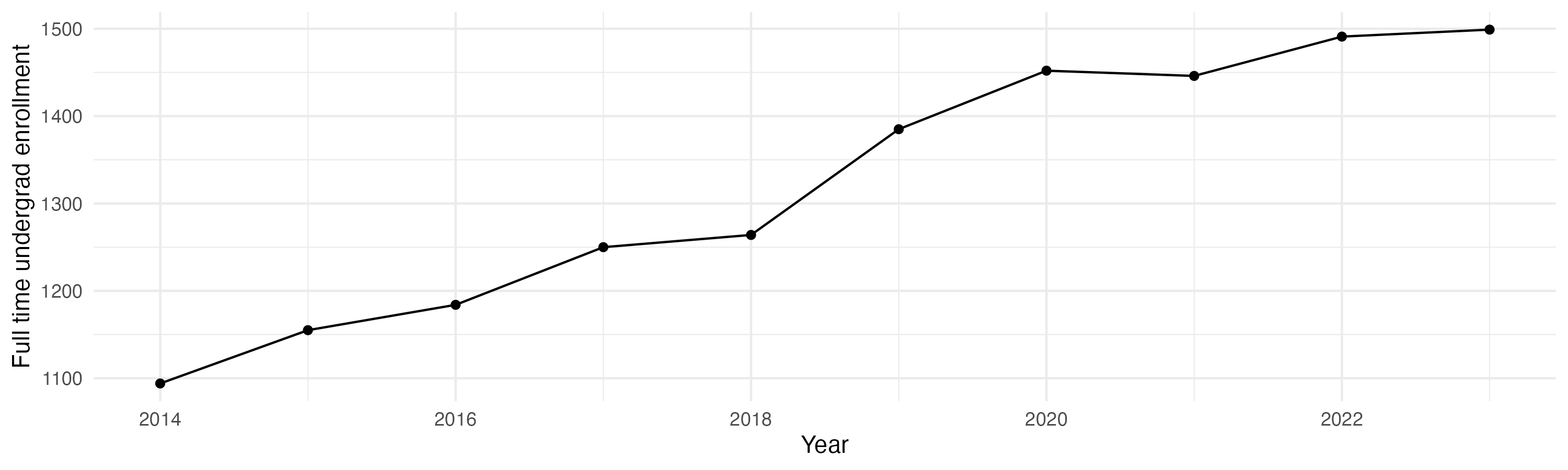 Line plot showing the the full time undergraduate enrollment over time