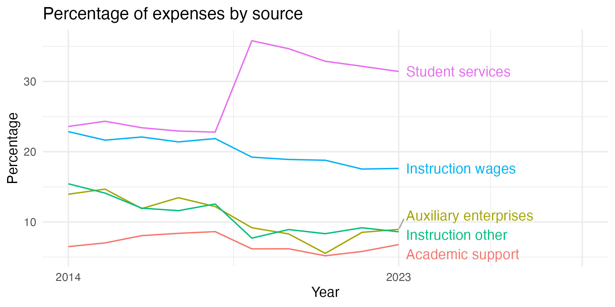 Line plot showing expenses by category over time.