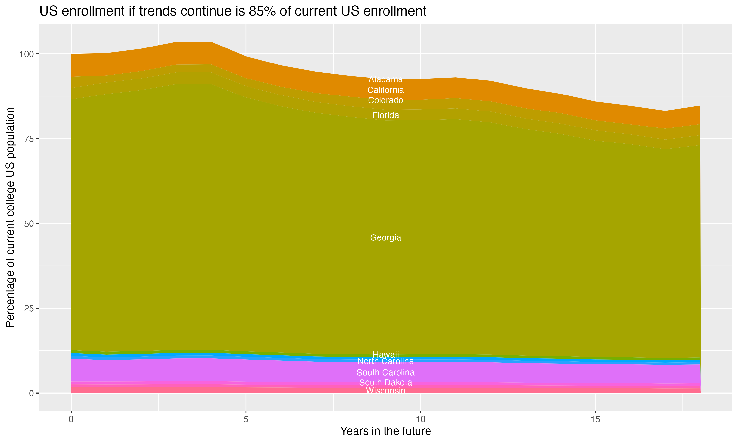 Stacked area plot showing trends if enrollment of 18 year olds per state stay constant; it will be 85percent of the current population.