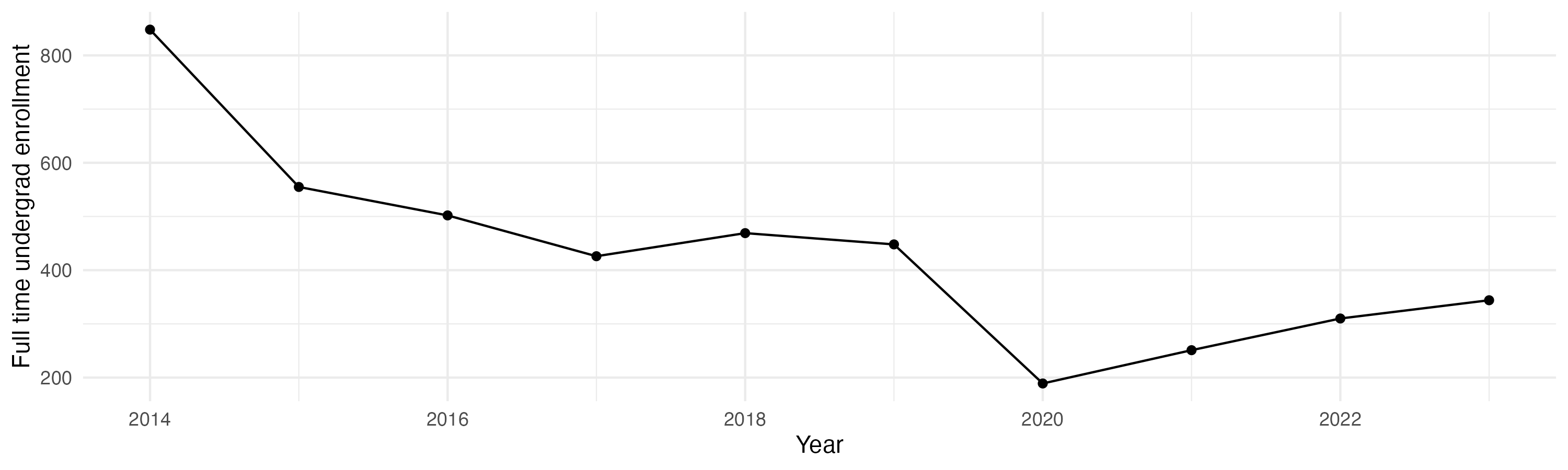 Line plot showing the the full time undergraduate enrollment over time
