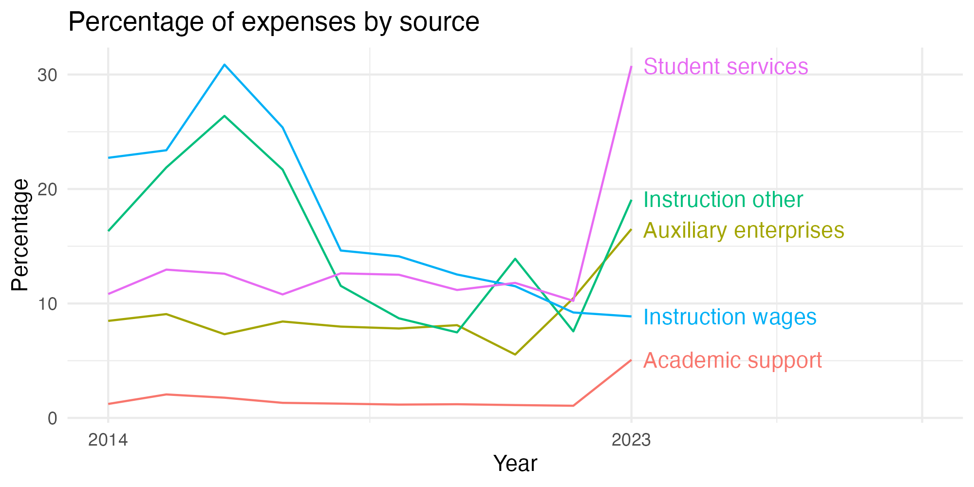 Line plot showing expenses by category over time.