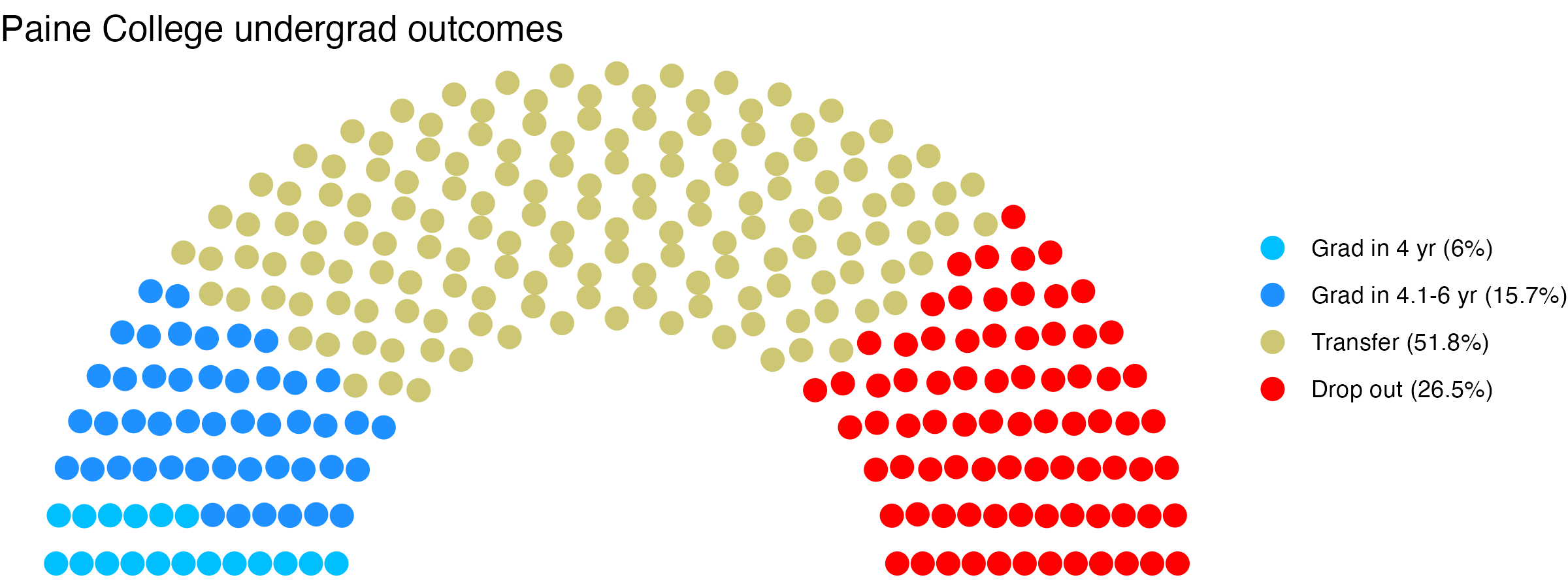 Parliament plot showing the outcomes for full time undergraduates