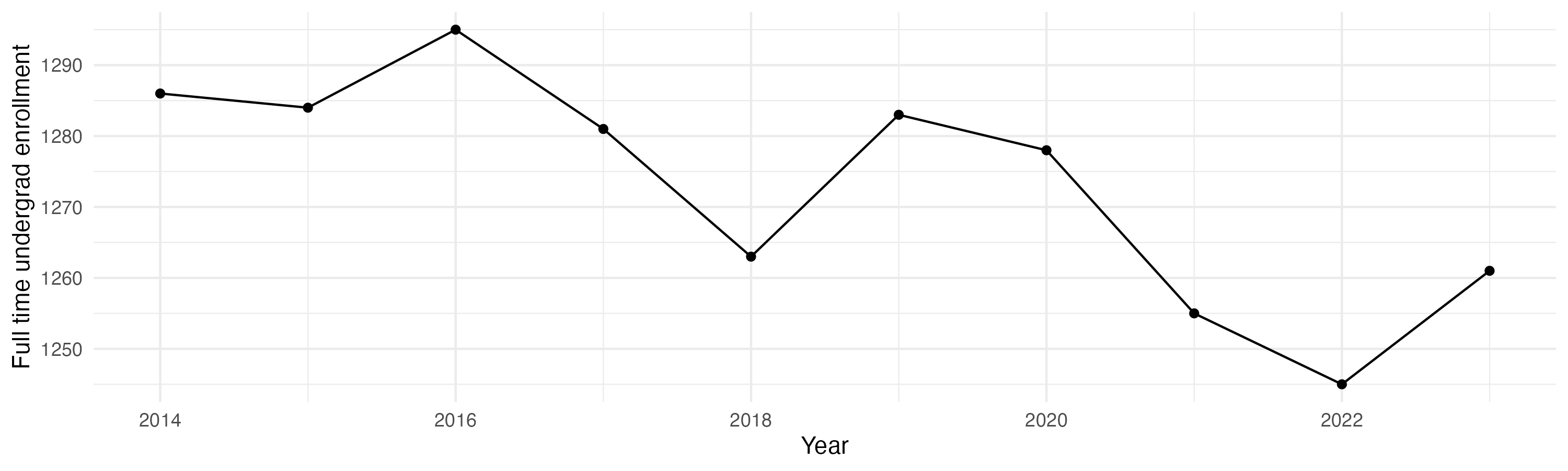 Line plot showing the the full time undergraduate enrollment over time
