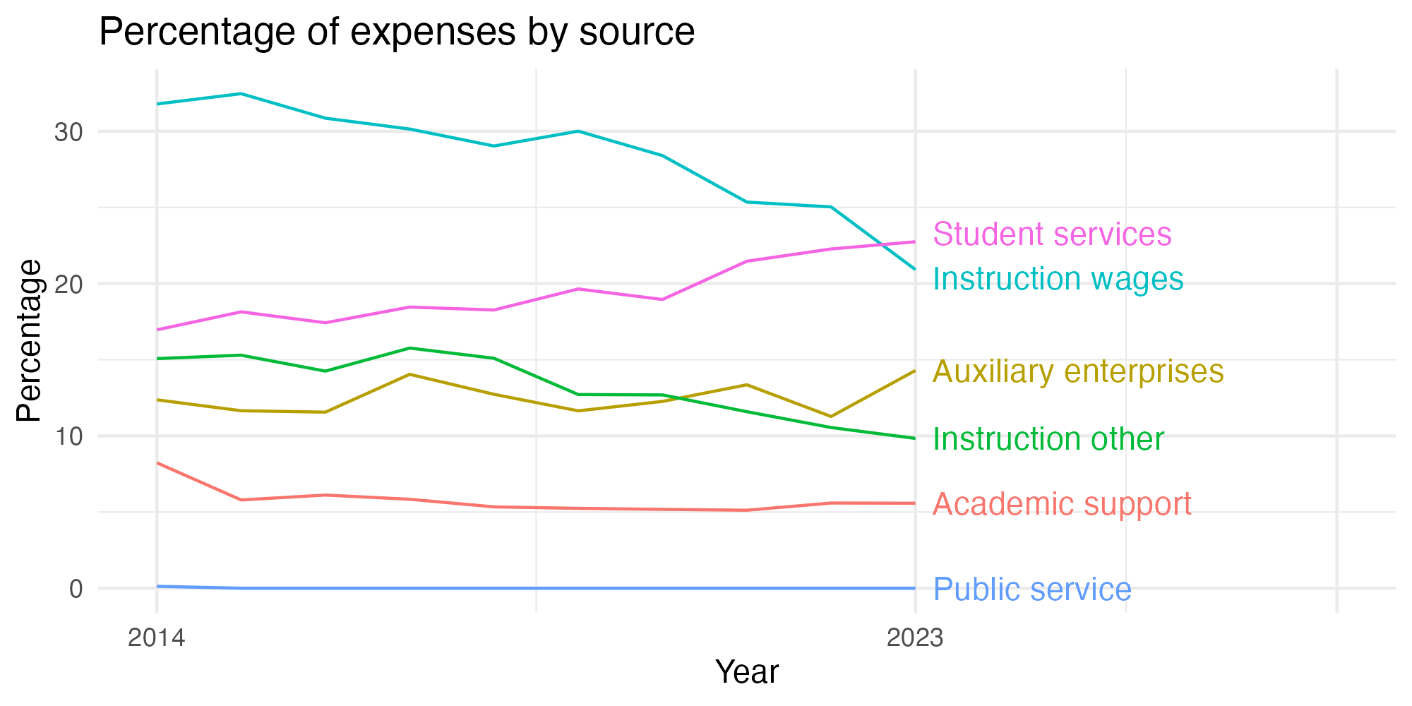 Line plot showing expenses by category over time.