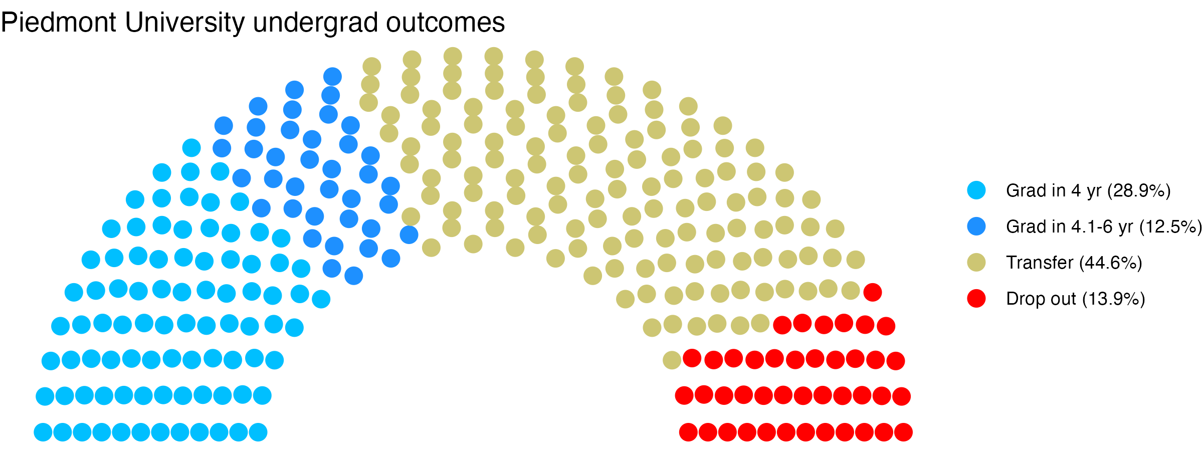 Parliament plot showing the outcomes for full time undergraduates