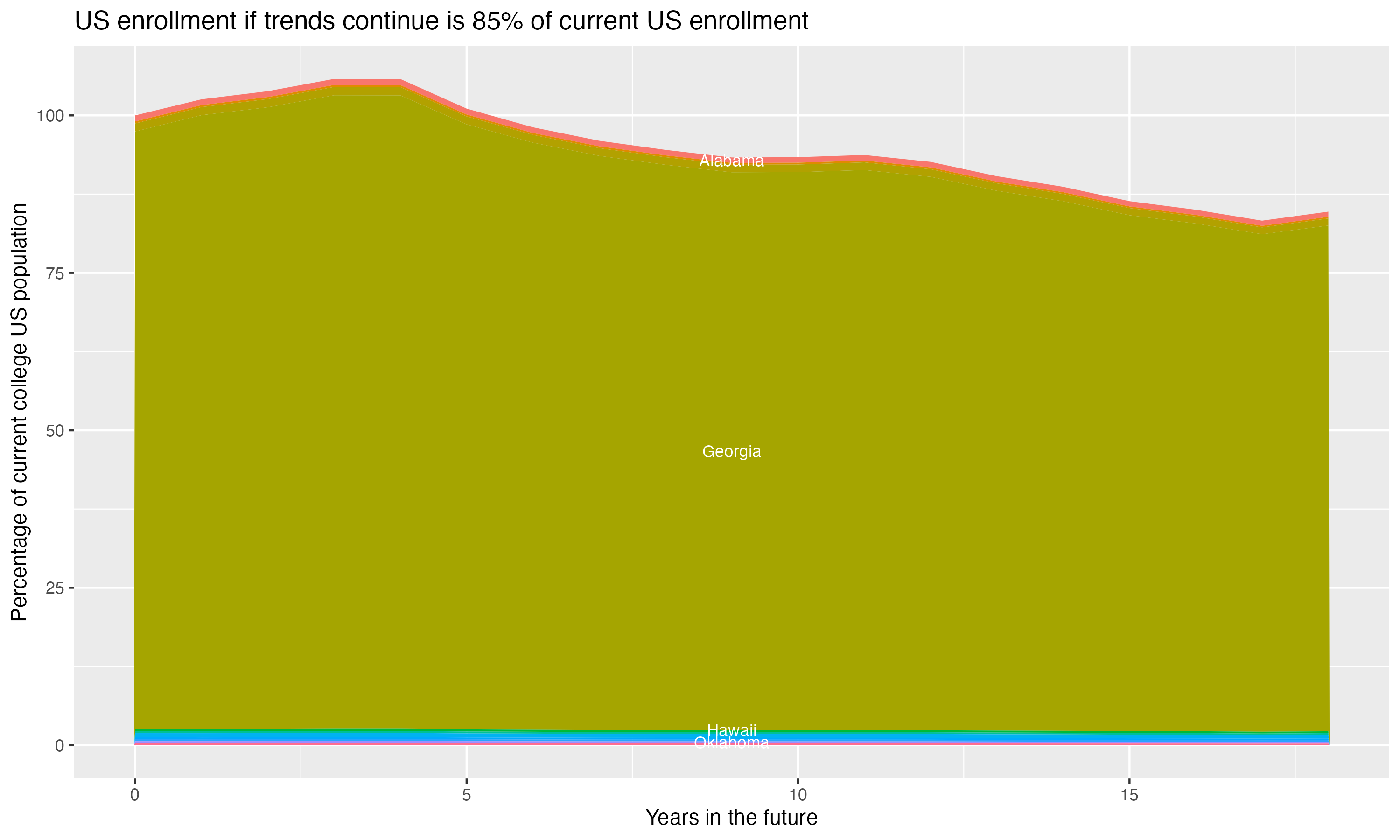 Stacked area plot showing trends if enrollment of 18 year olds per state stay constant; it will be 85percent of the current population.