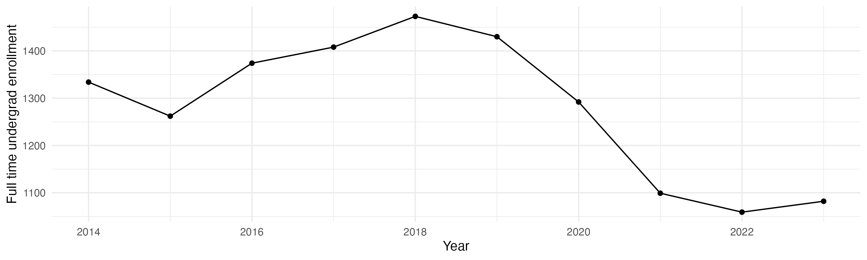 Line plot showing the the full time undergraduate enrollment over time
