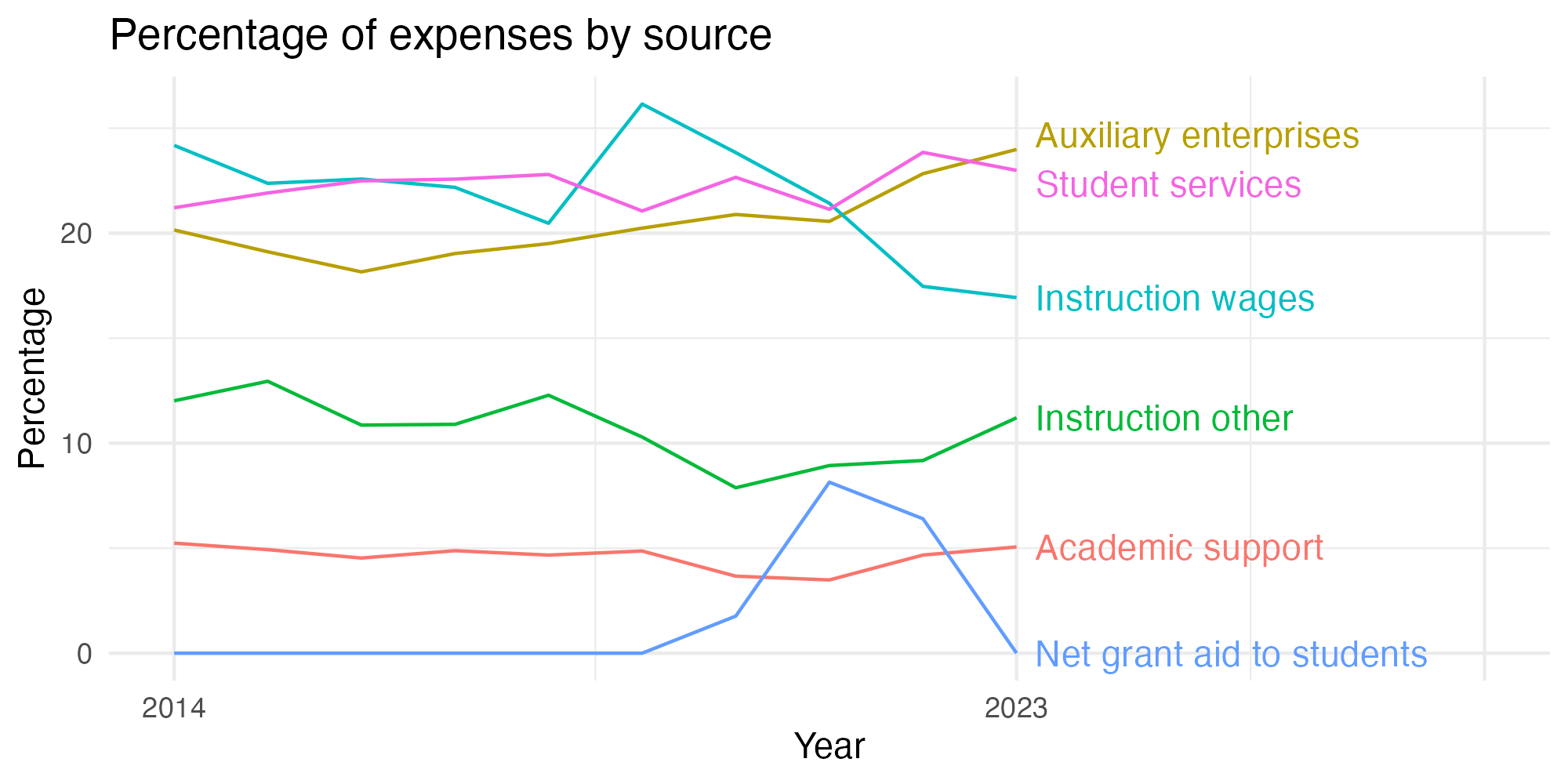 Line plot showing expenses by category over time.