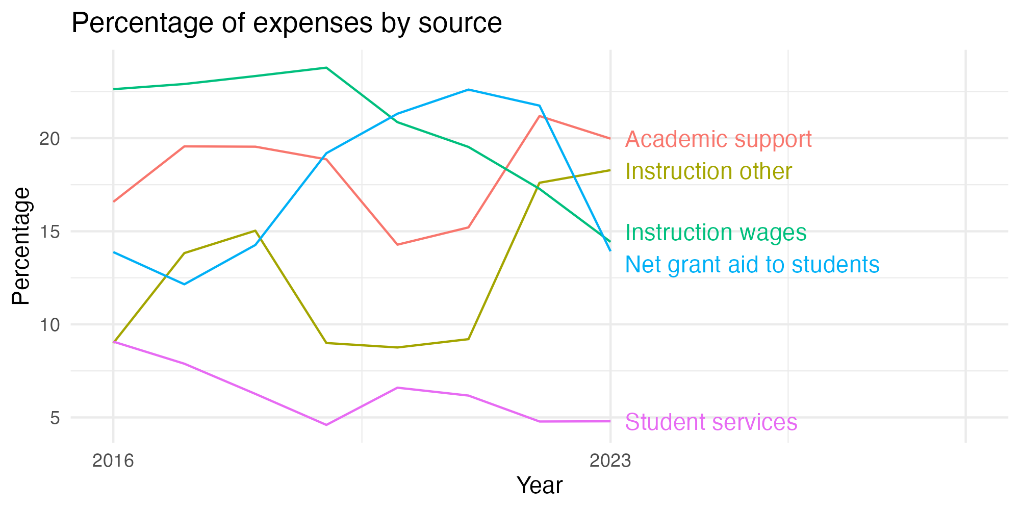 Line plot showing expenses by category over time.