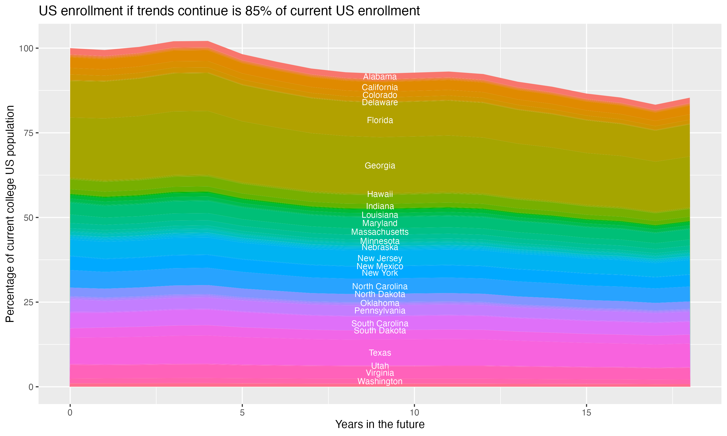 Stacked area plot showing trends if enrollment of 18 year olds per state stay constant; it will be 85percent of the current population.