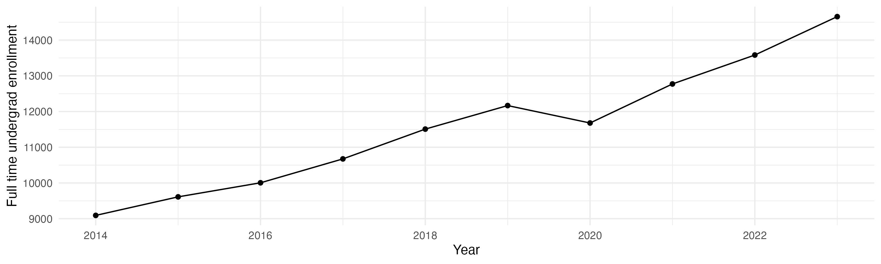 Line plot showing the the full time undergraduate enrollment over time