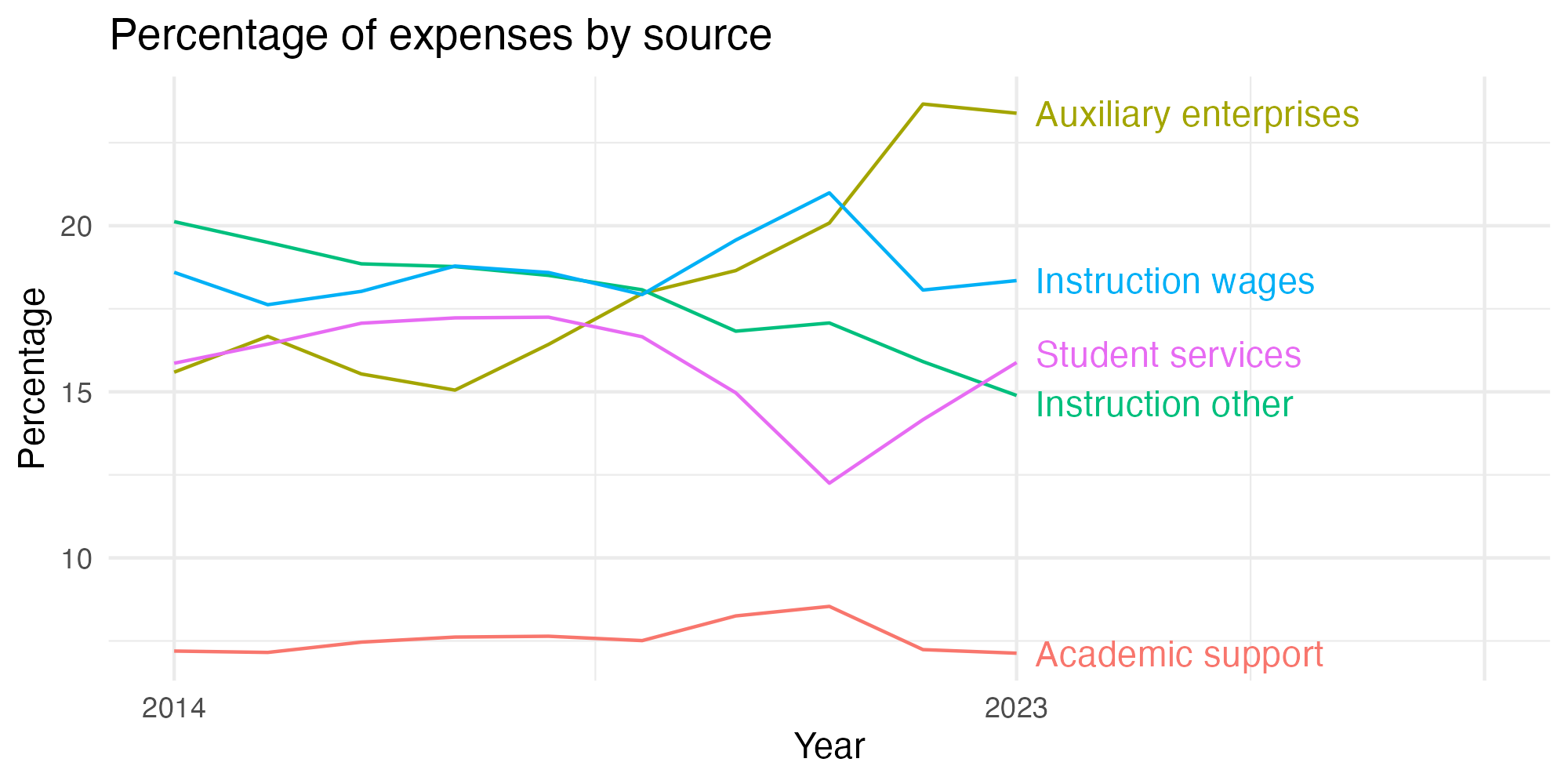 Line plot showing expenses by category over time.
