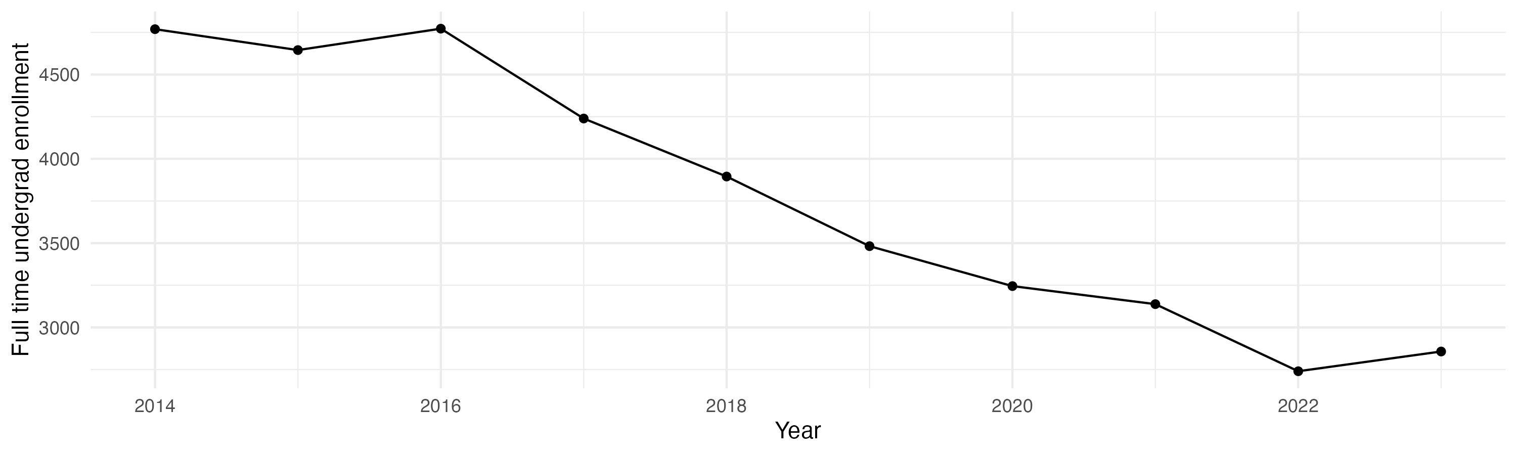 Line plot showing the the full time undergraduate enrollment over time