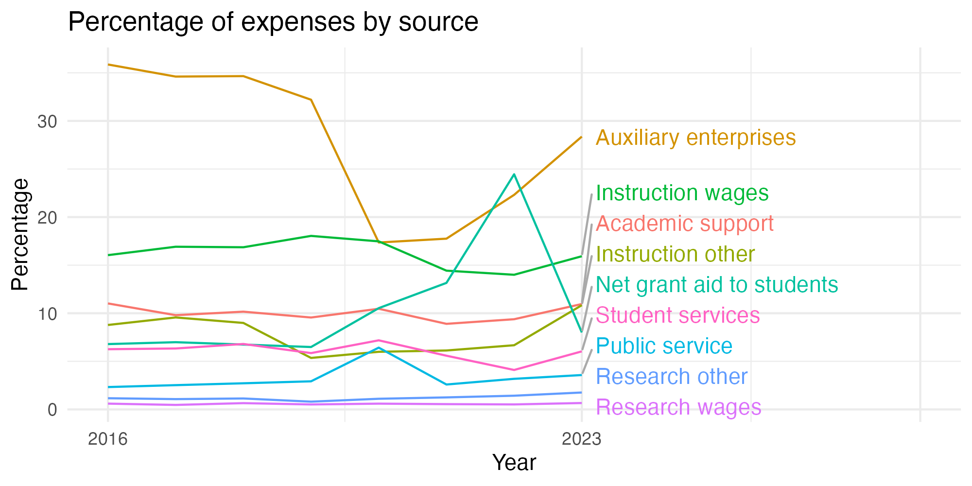 Line plot showing expenses by category over time.