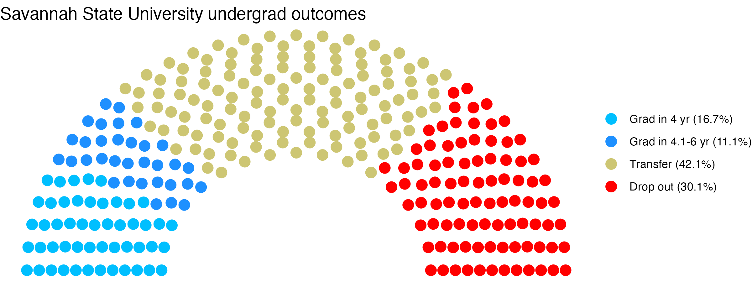 Parliament plot showing the outcomes for full time undergraduates