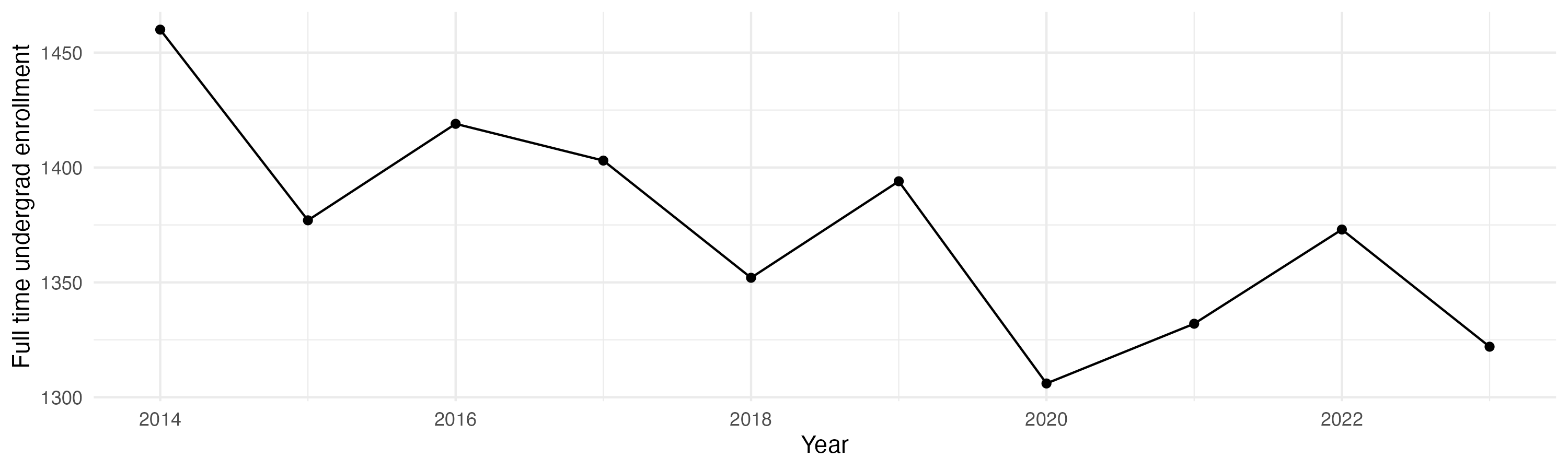 Line plot showing the the full time undergraduate enrollment over time