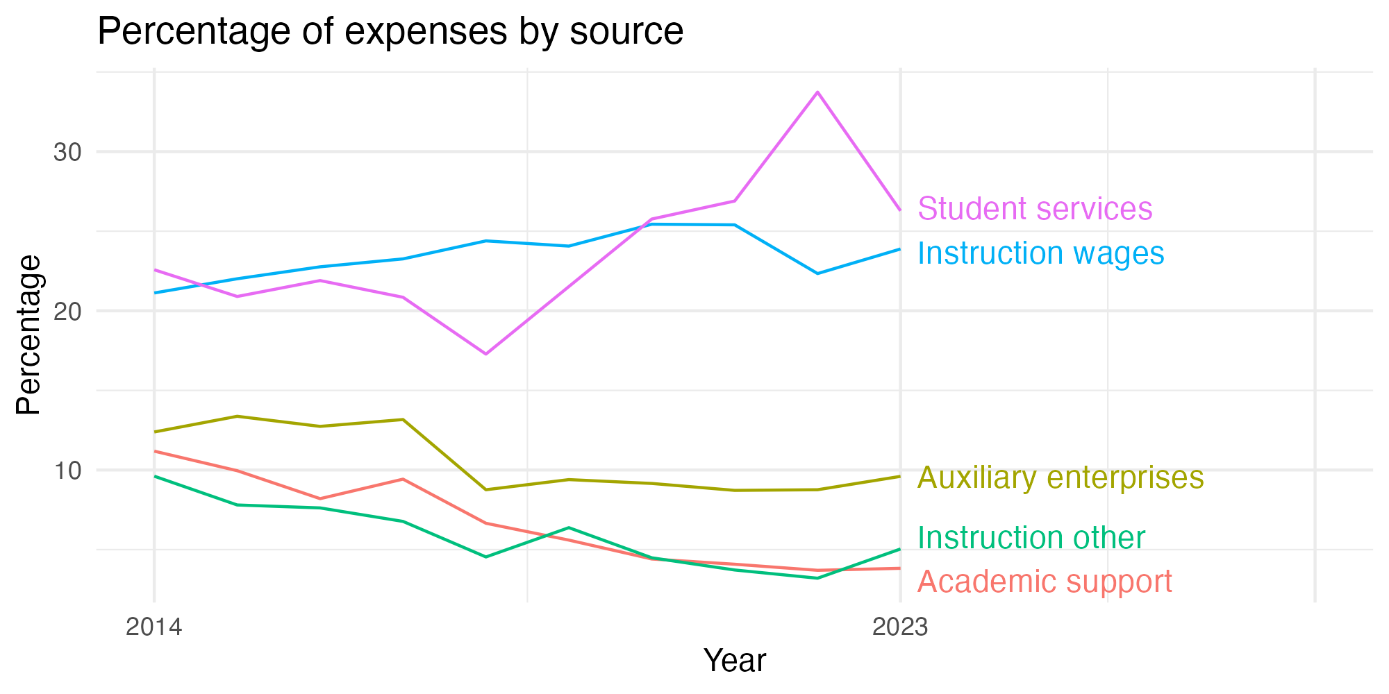 Line plot showing expenses by category over time.