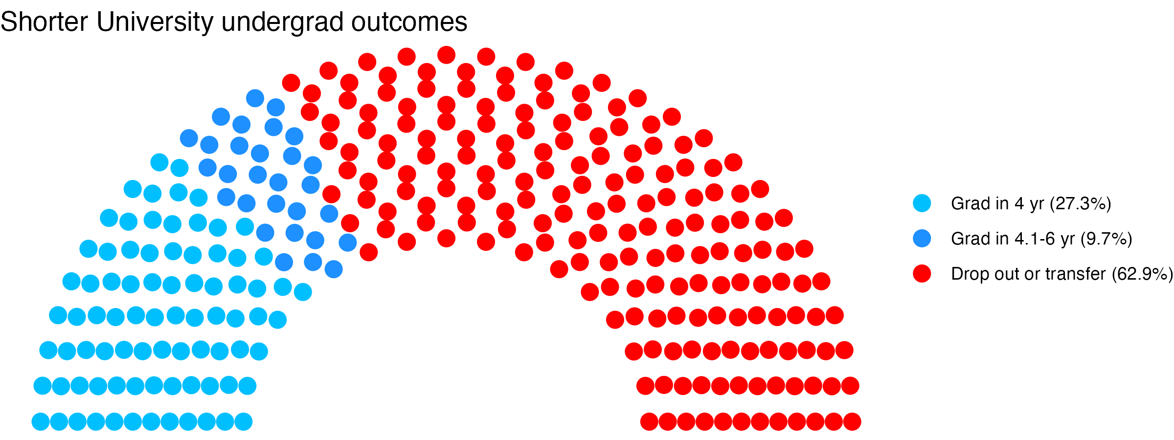 Parliament plot showing the outcomes for full time undergraduates
