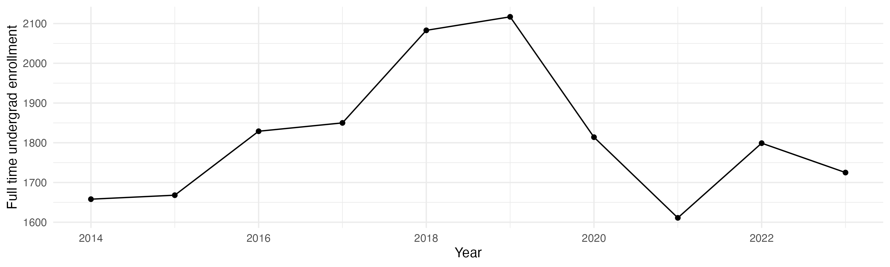 Line plot showing the the full time undergraduate enrollment over time