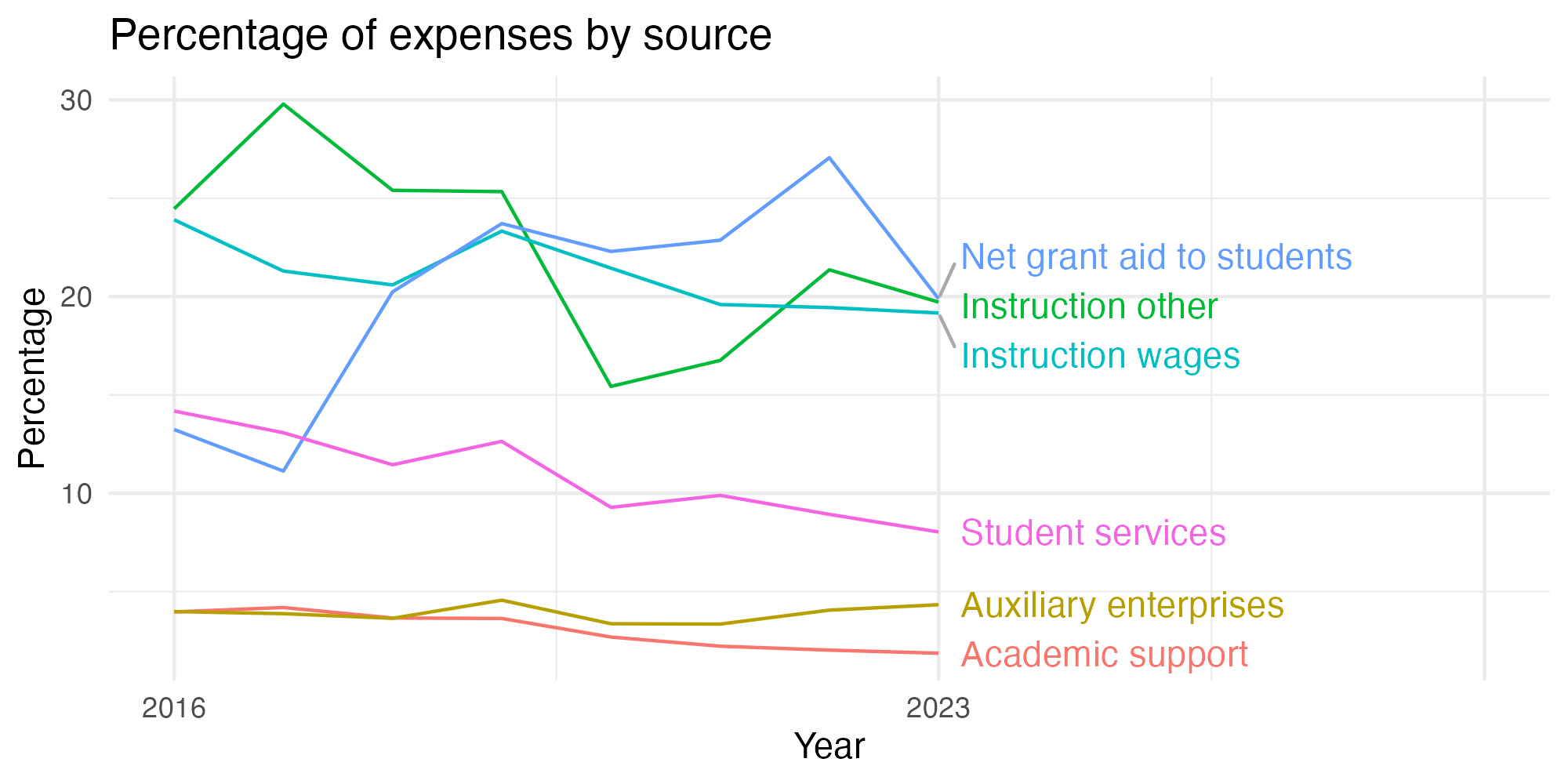 Line plot showing expenses by category over time.