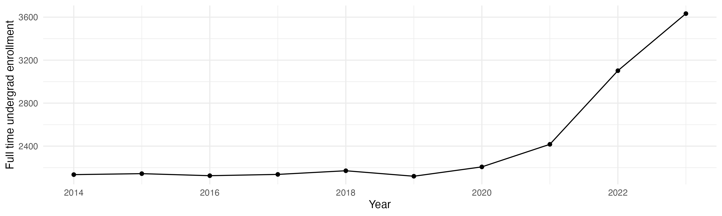 Line plot showing the the full time undergraduate enrollment over time