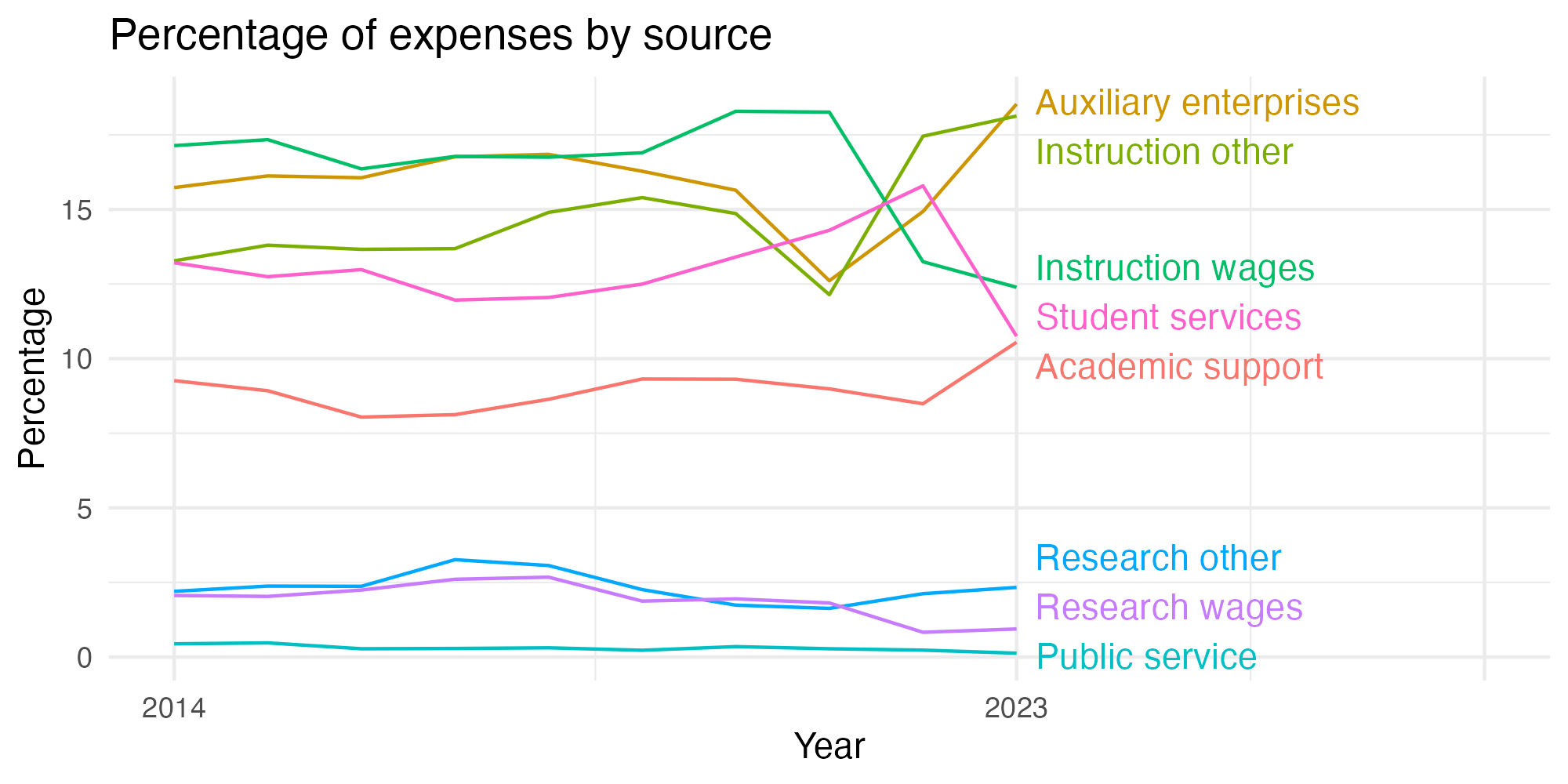 Line plot showing expenses by category over time.