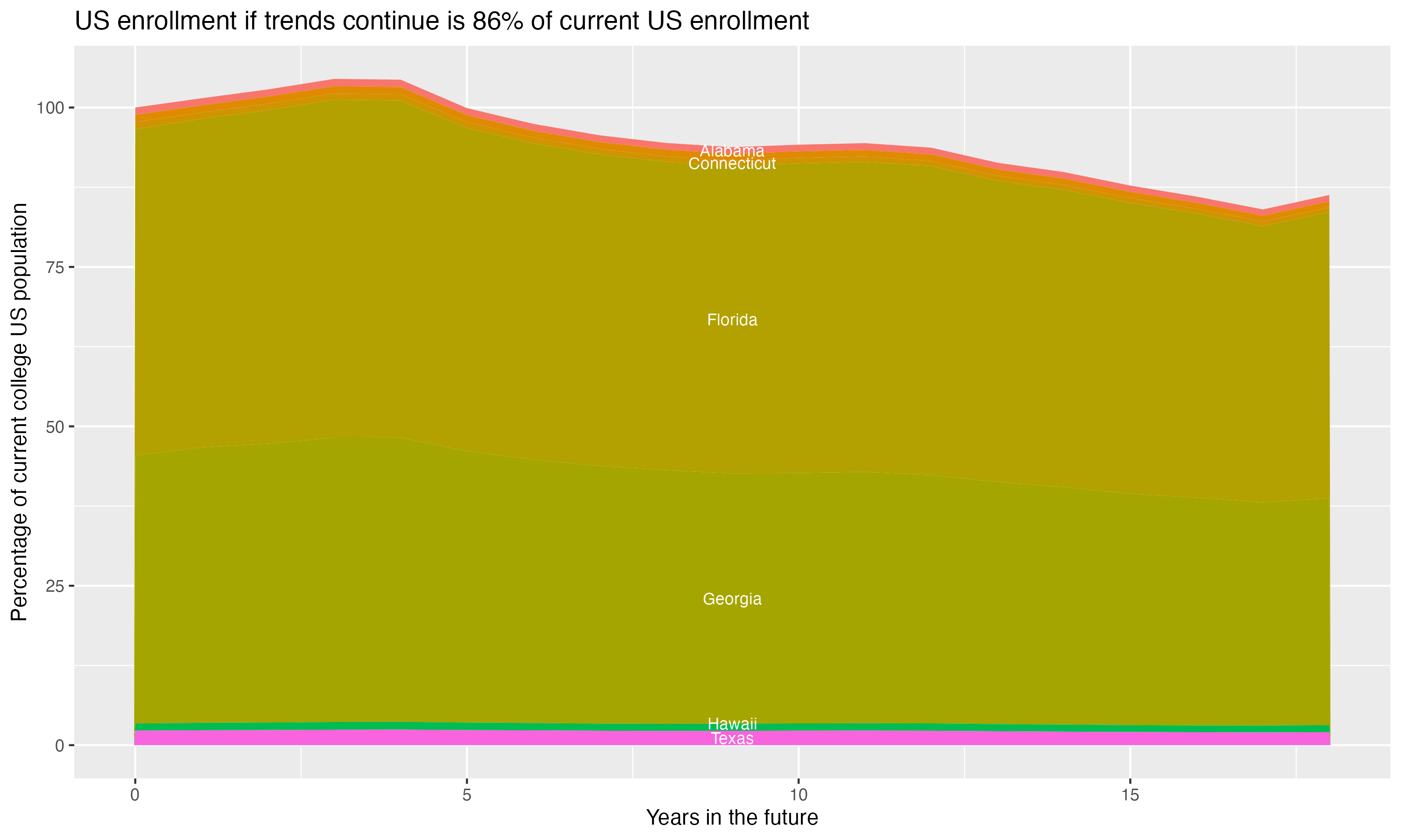Stacked area plot showing trends if enrollment of 18 year olds per state stay constant; it will be 86percent of the current population.