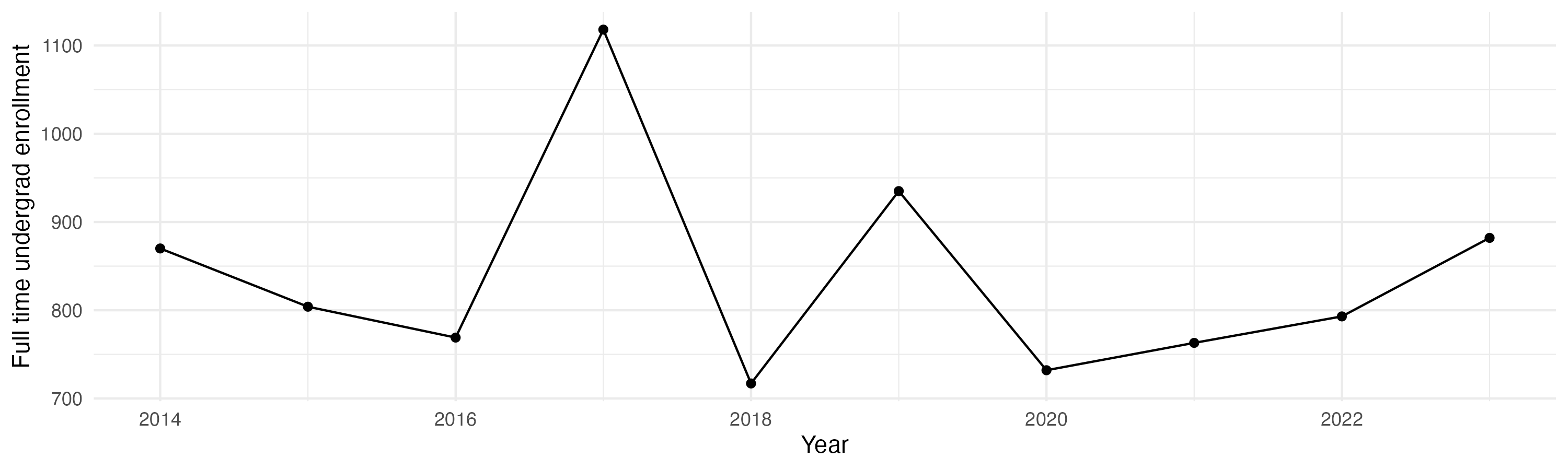 Line plot showing the the full time undergraduate enrollment over time