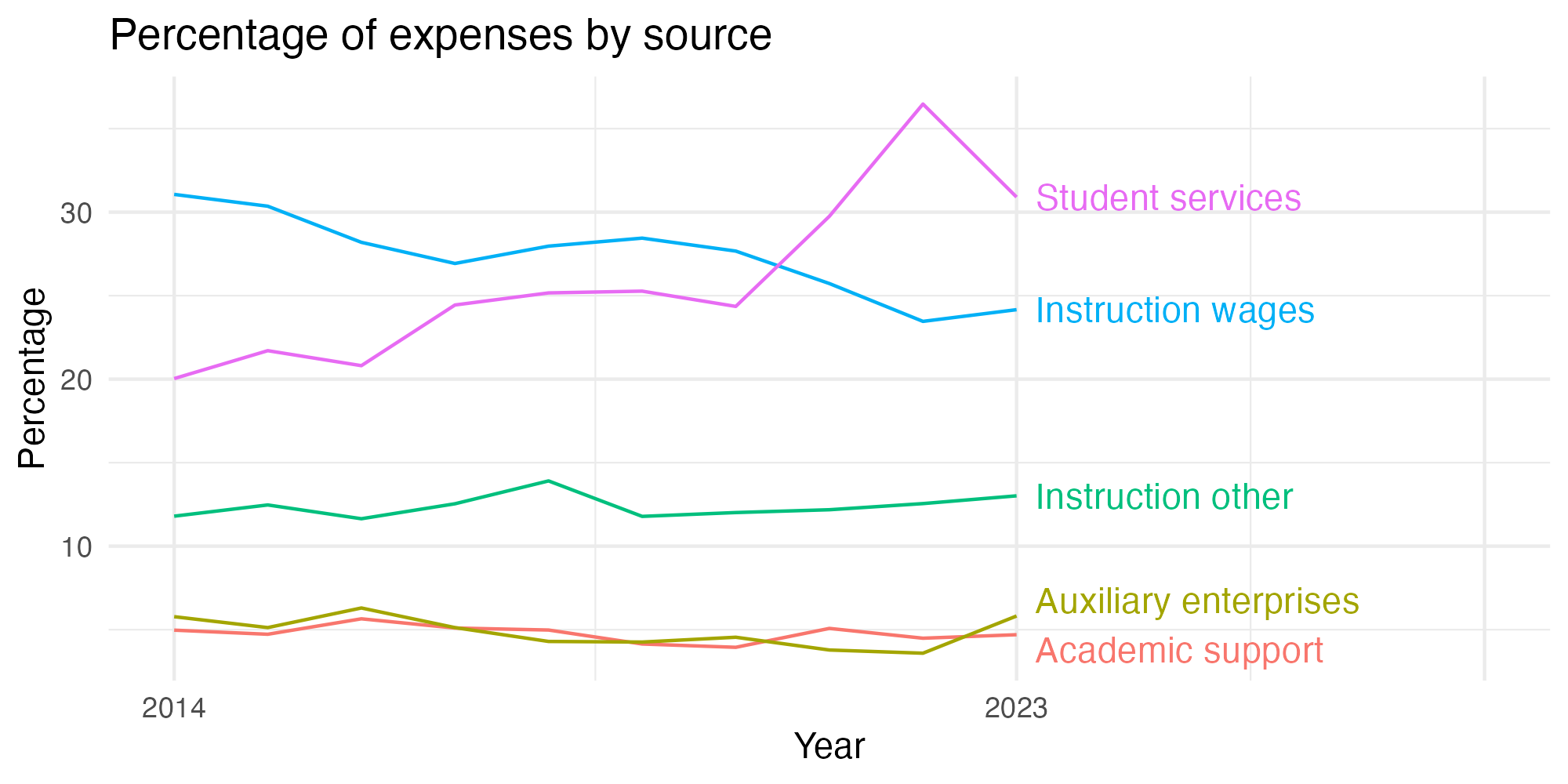 Line plot showing expenses by category over time.