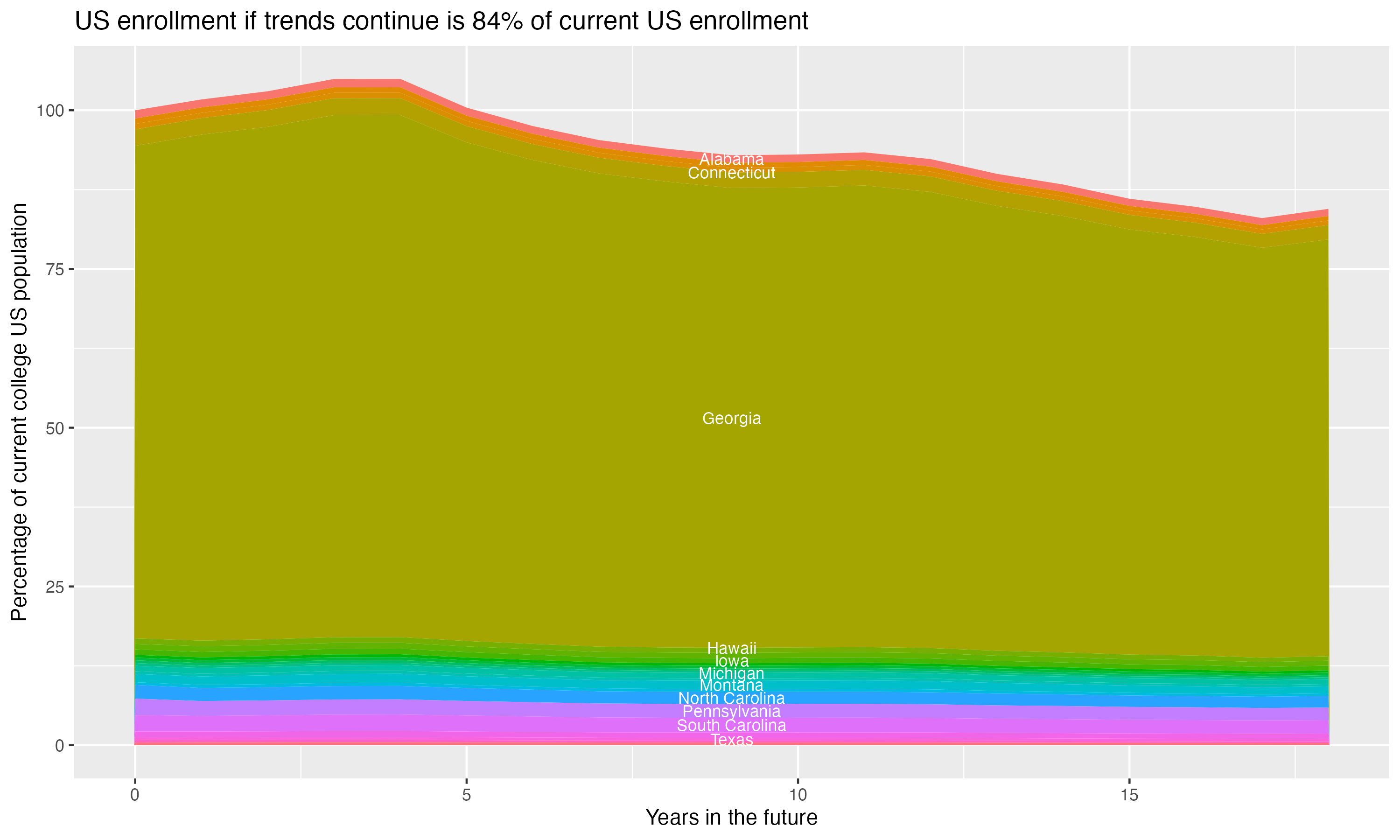 Stacked area plot showing trends if enrollment of 18 year olds per state stay constant; it will be 84percent of the current population.