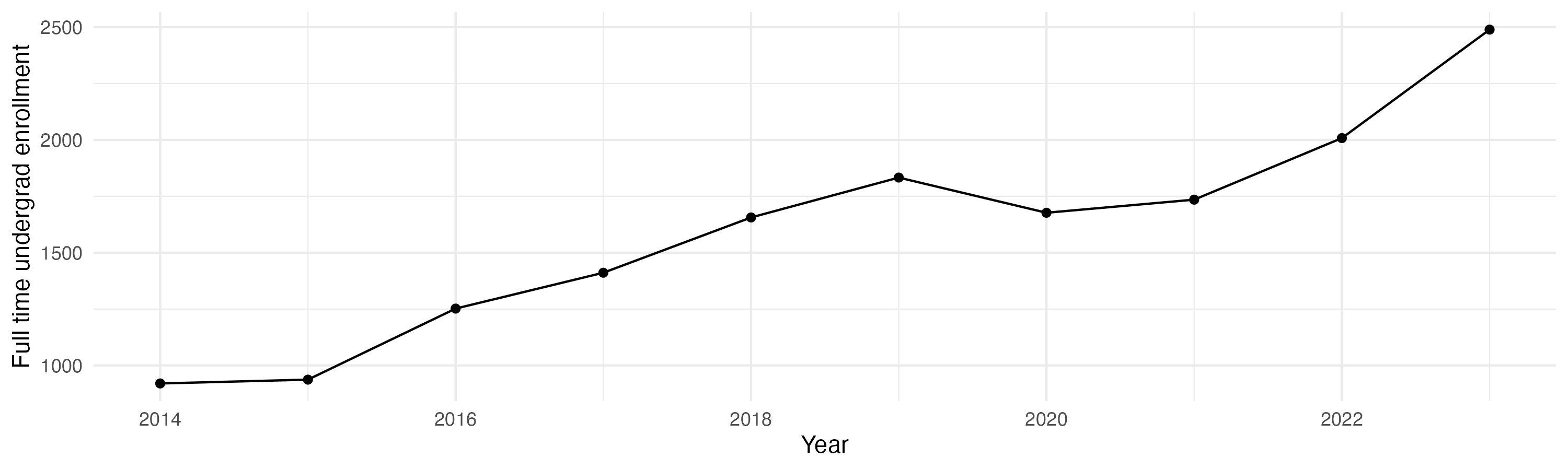 Line plot showing the the full time undergraduate enrollment over time