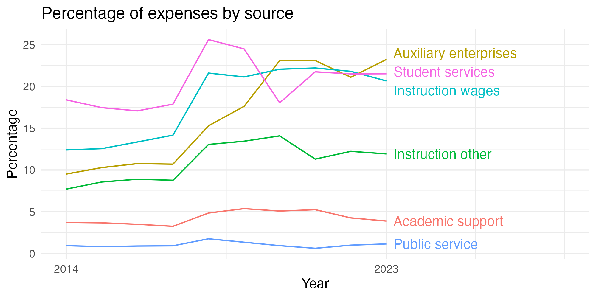 Line plot showing expenses by category over time.