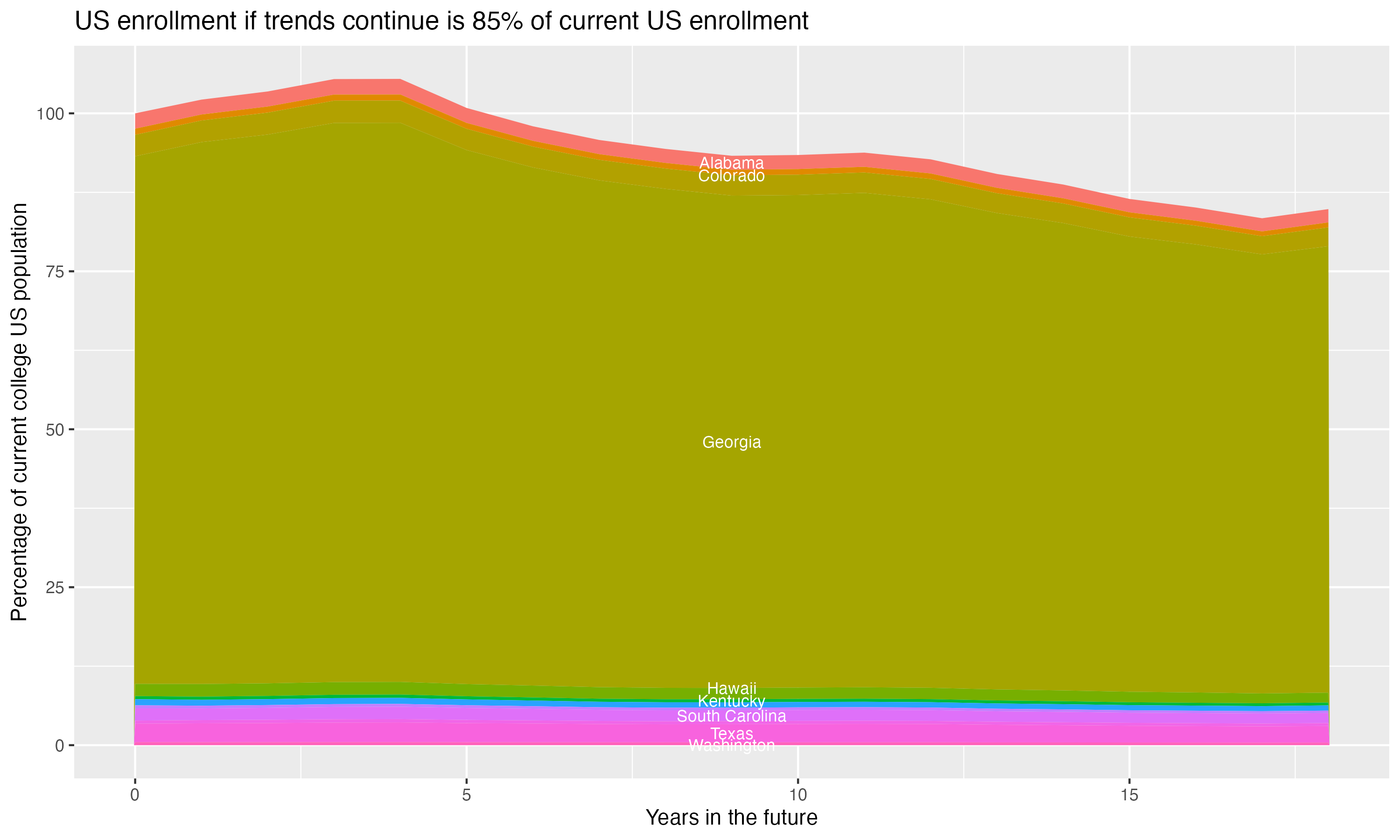 Stacked area plot showing trends if enrollment of 18 year olds per state stay constant; it will be 85percent of the current population.